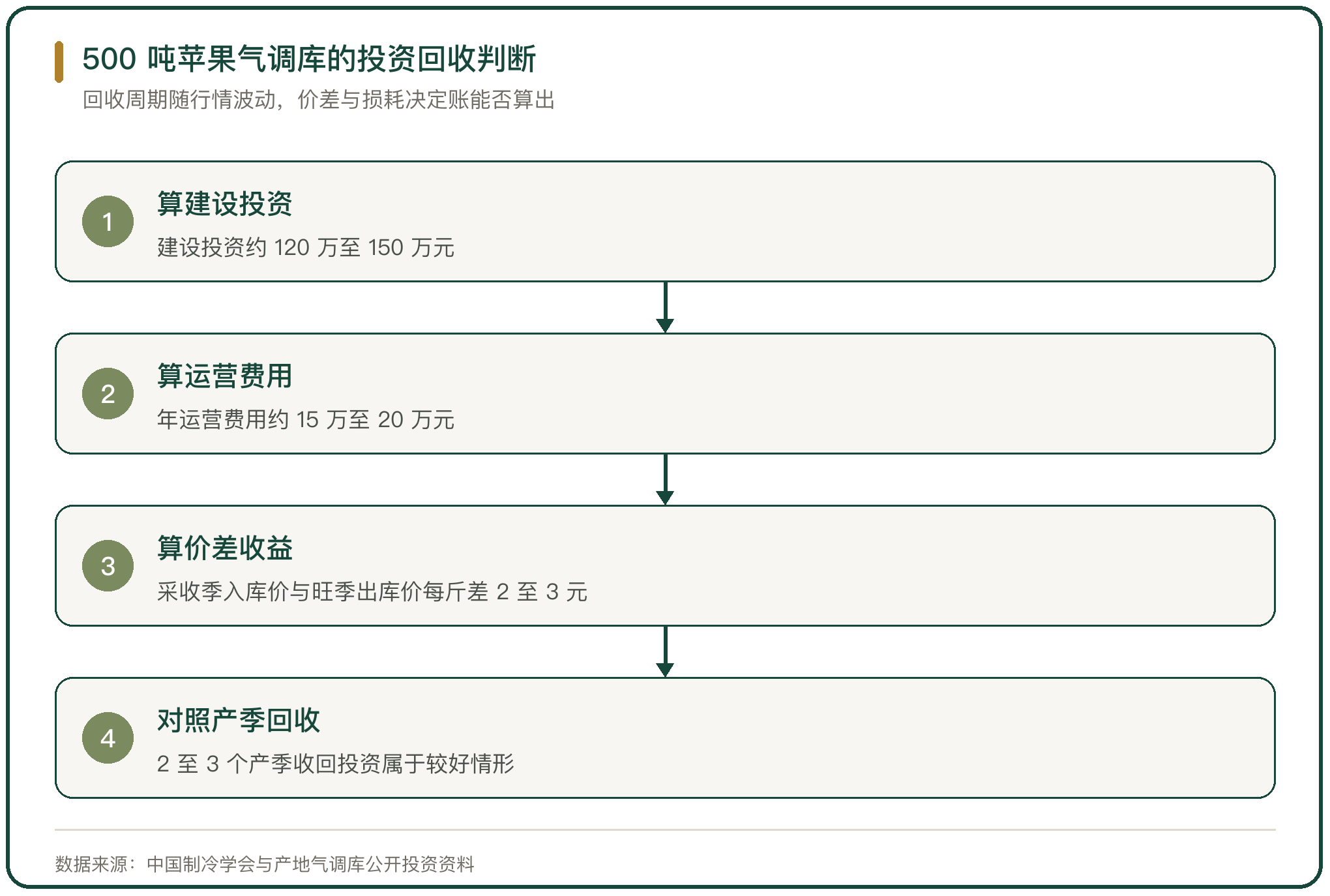 500 吨苹果气调库的投资回收判断