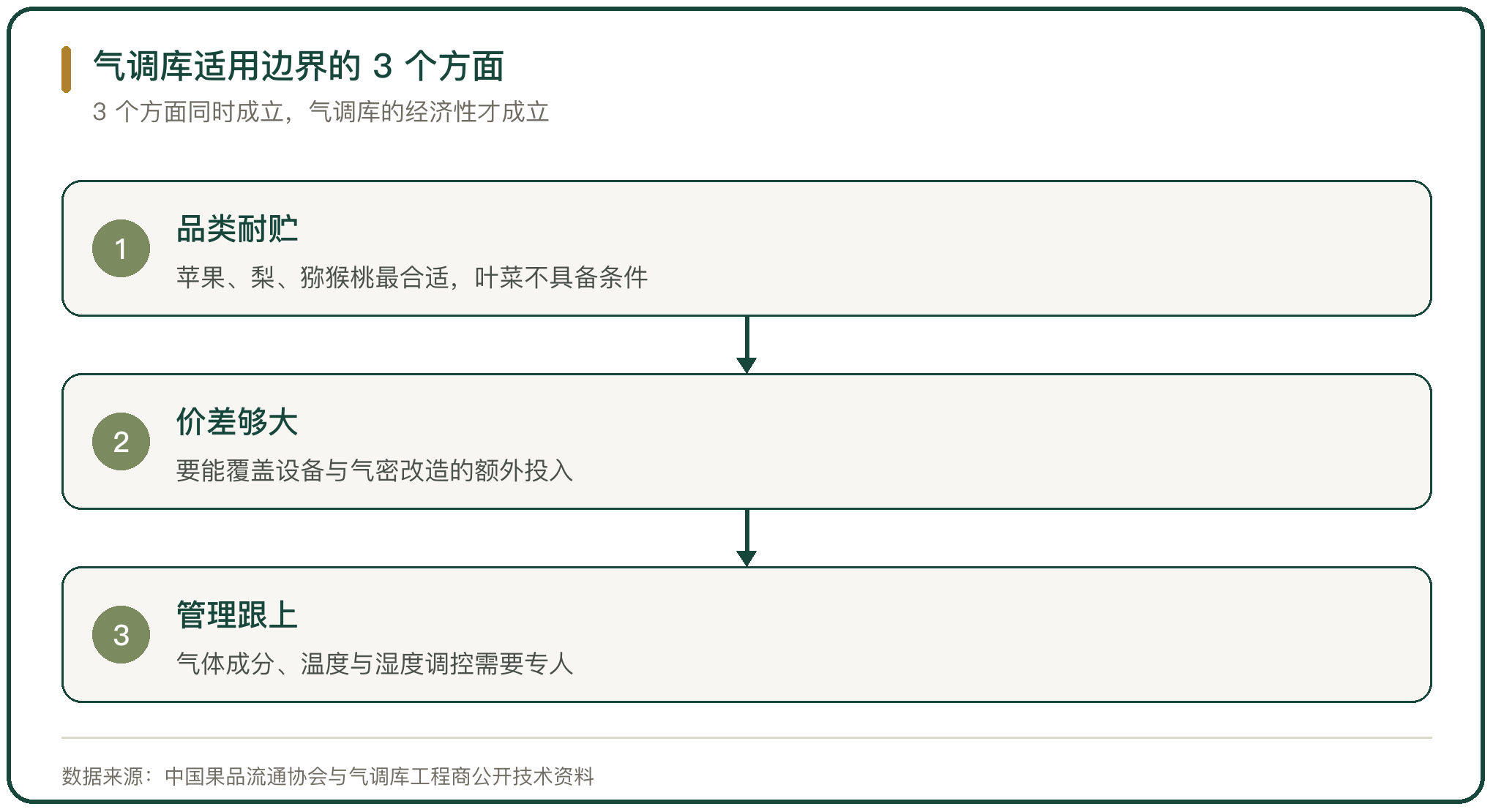 气调库适用边界的 3 个方面