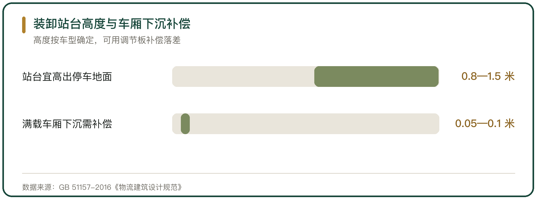 装卸站台高度与车厢下沉补偿