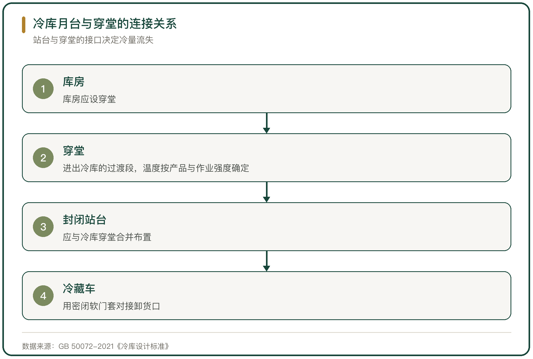 冷库月台与穿堂的连接关系