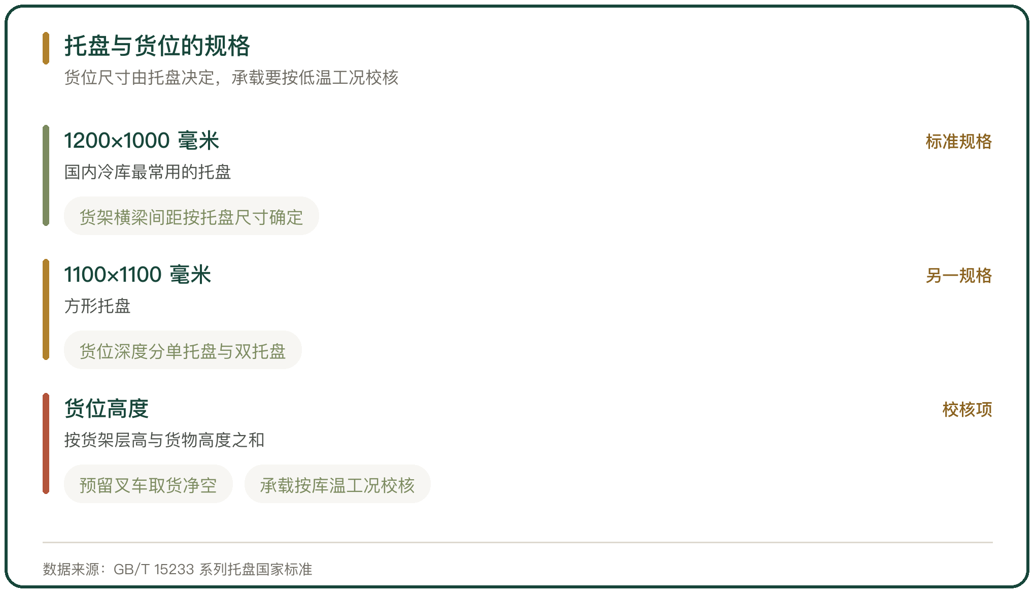 托盘与货位的规格