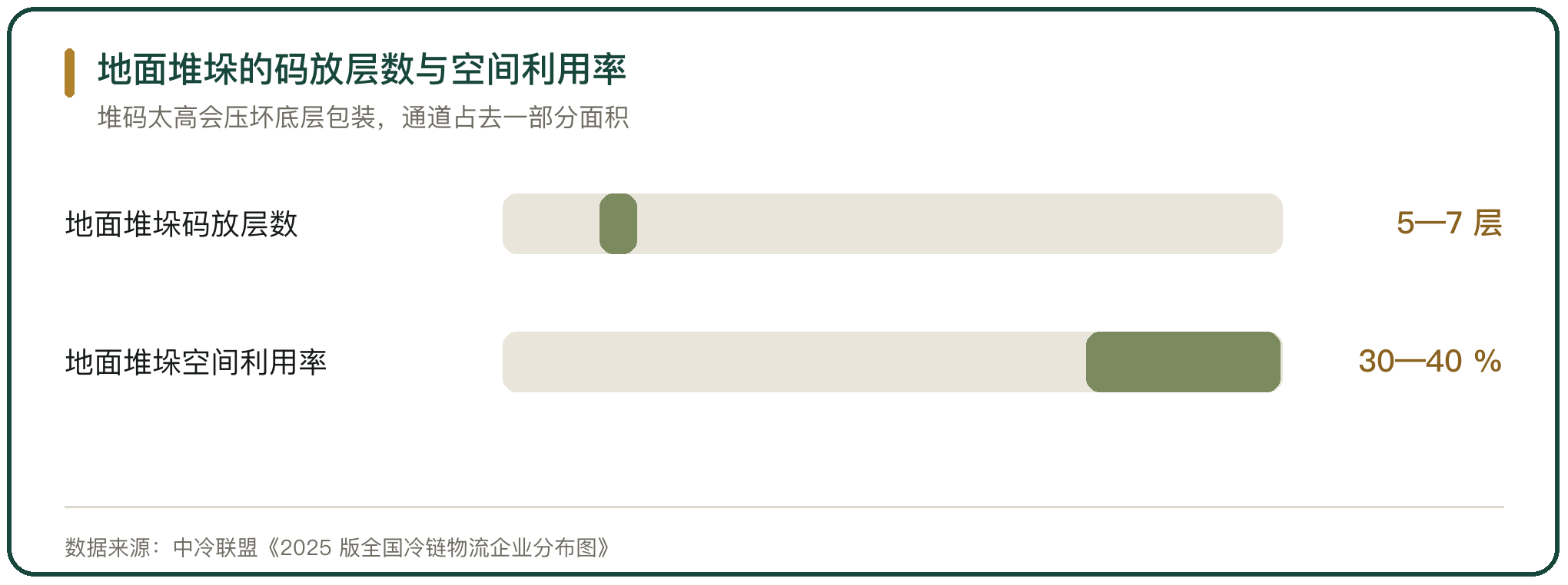 地面堆垛的码放层数与空间利用率