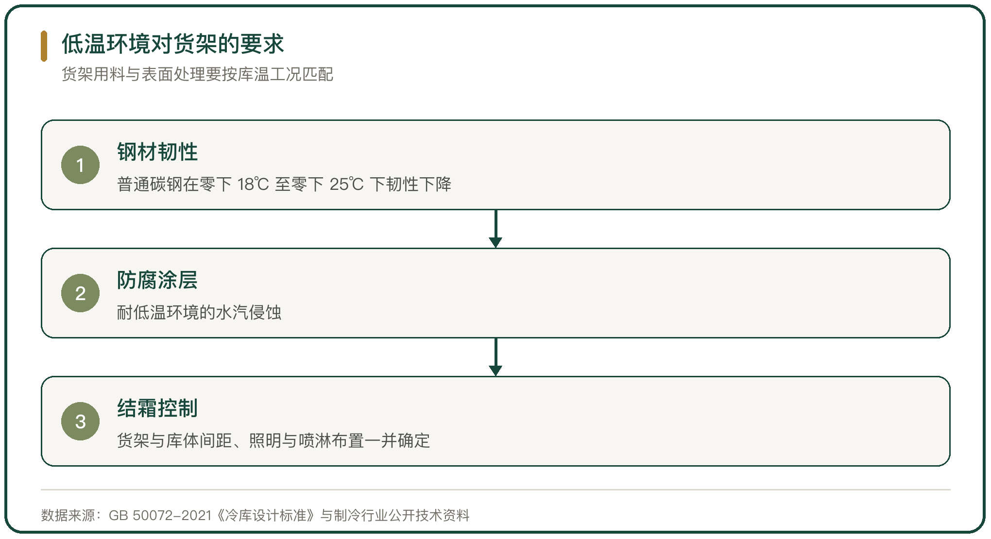 低温环境对货架的要求