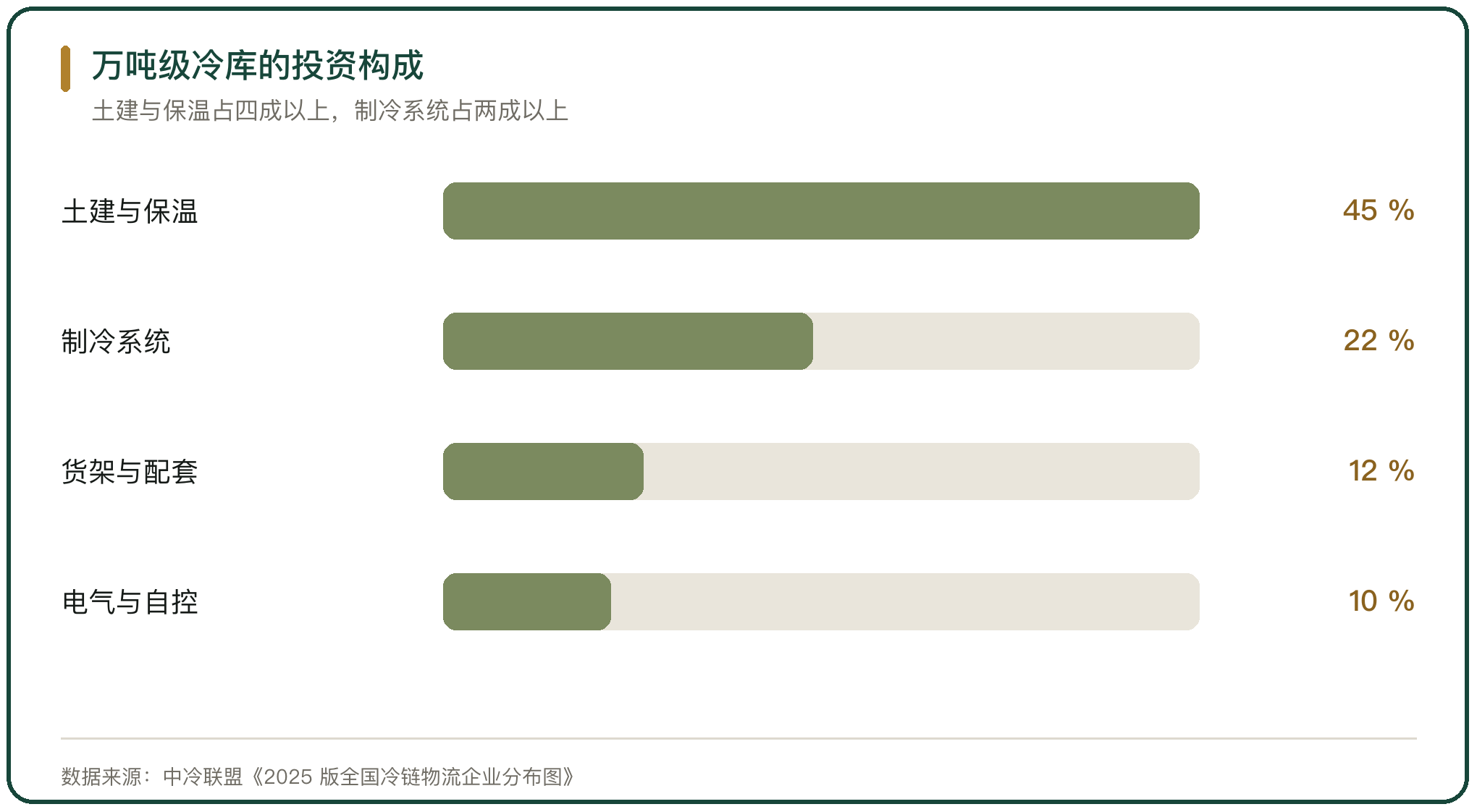 万吨级冷库的投资构成