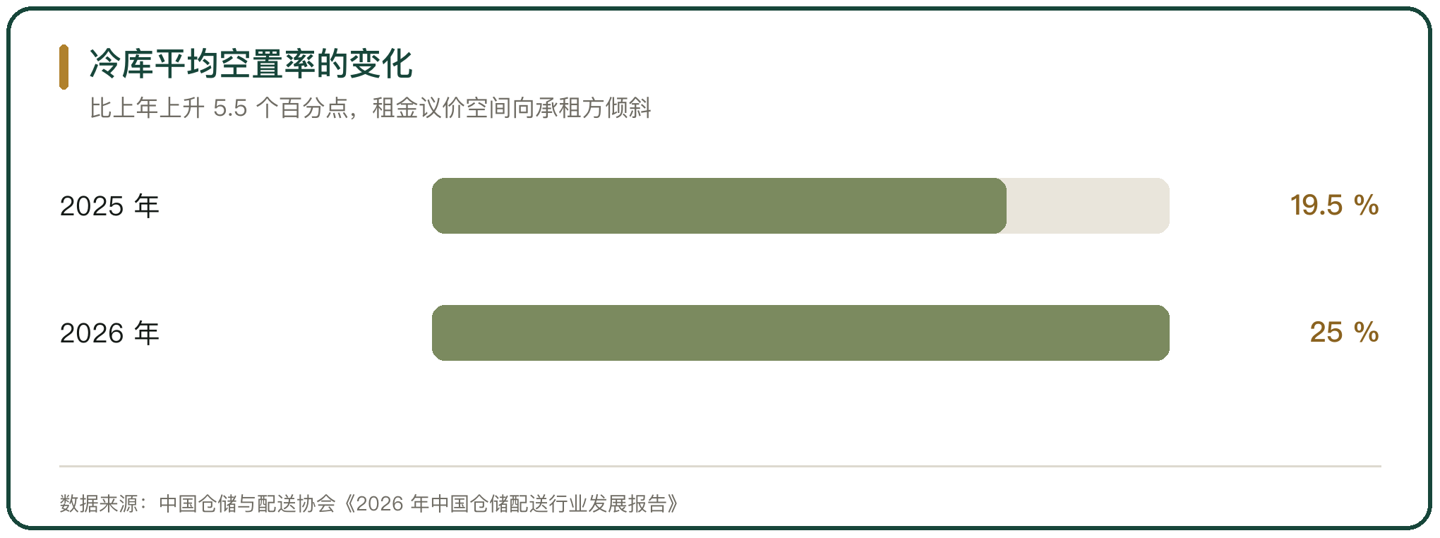 冷库平均空置率的变化