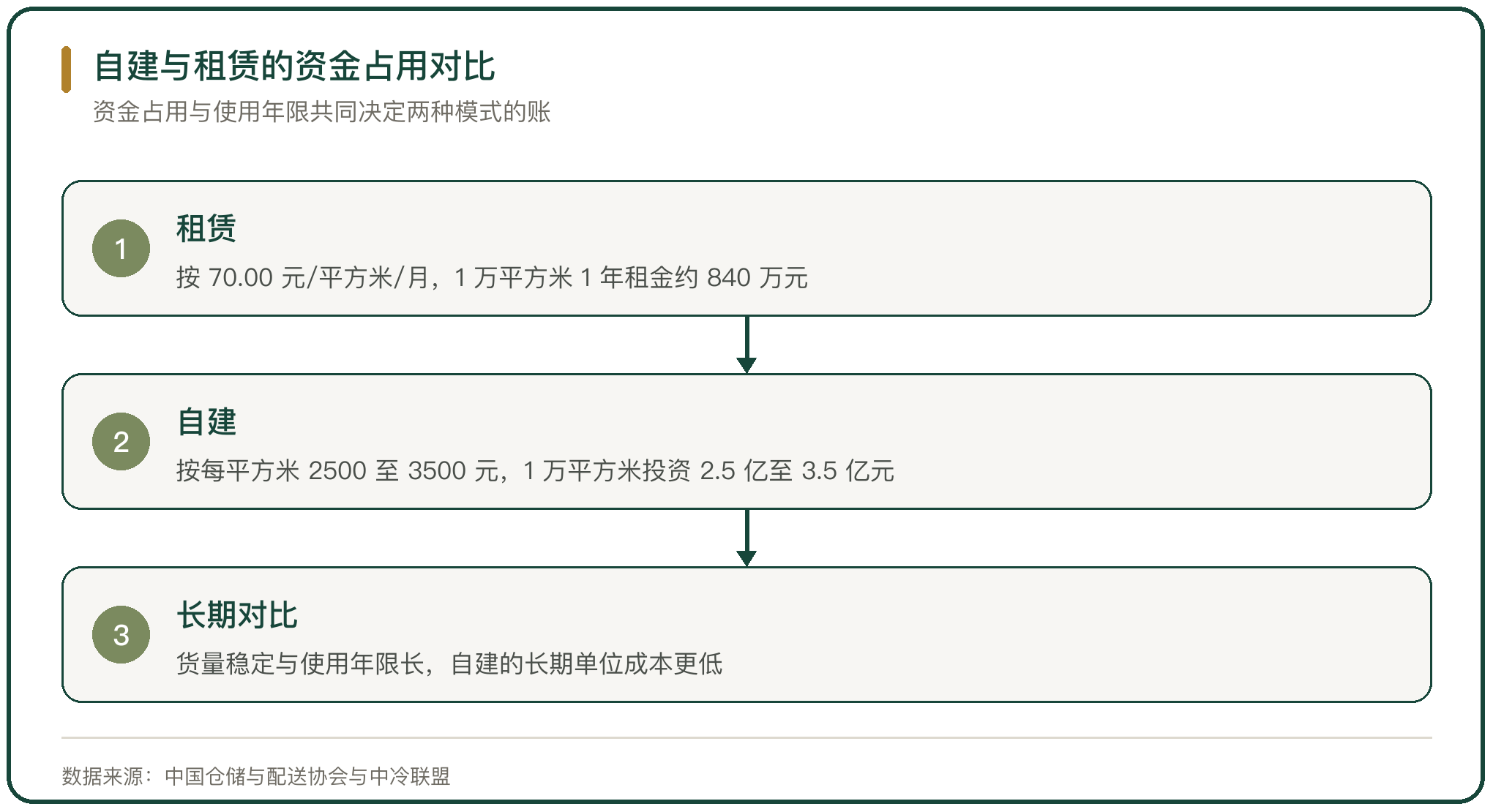 自建与租赁的资金占用对比