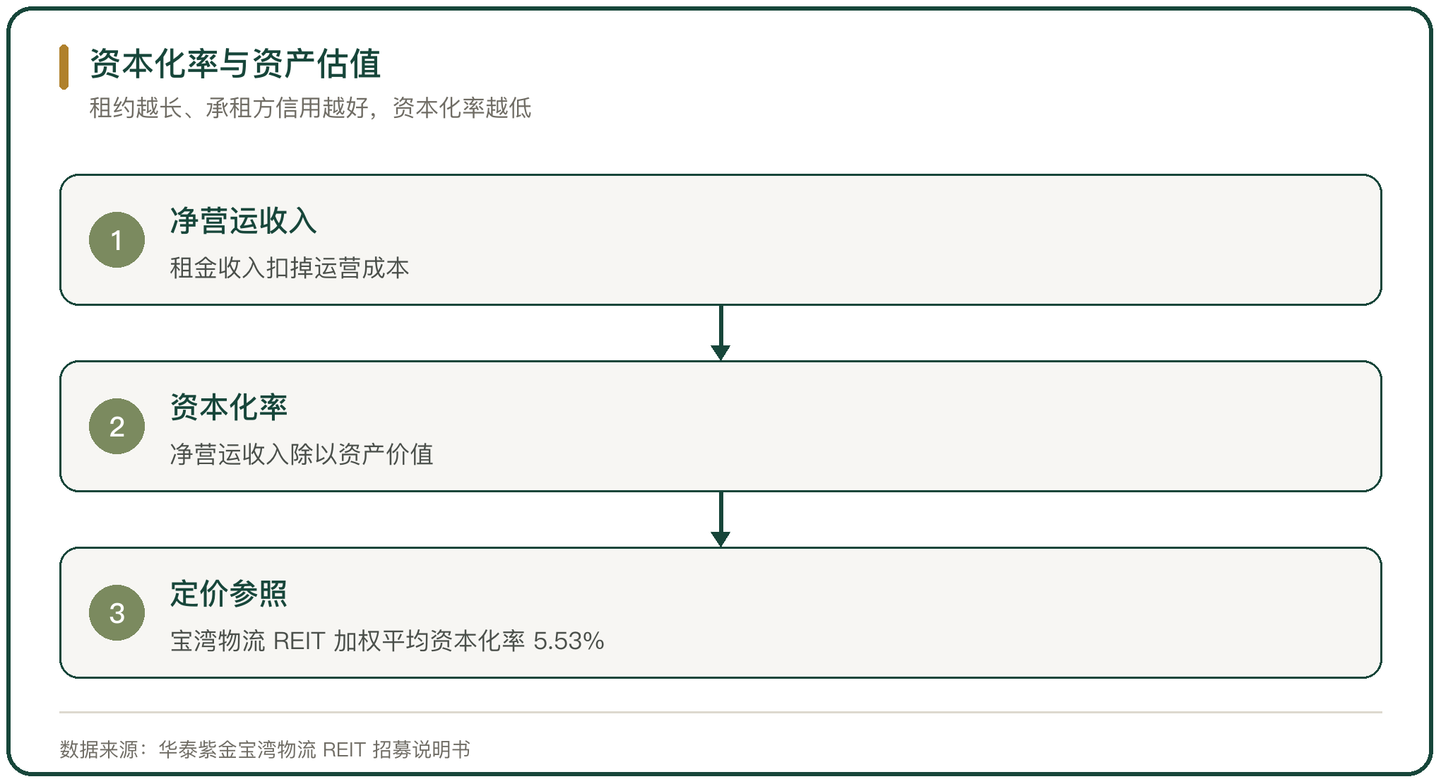 资本化率与资产估值