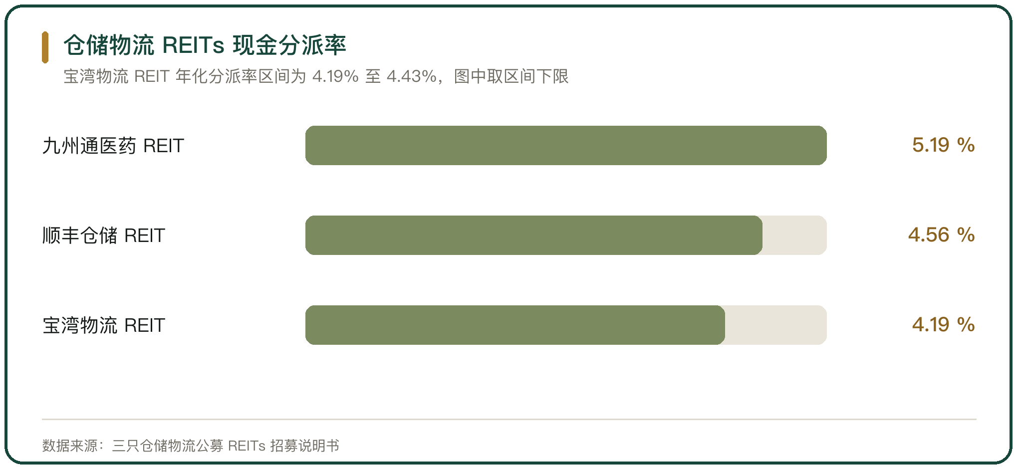 仓储物流 REITs 现金分派率