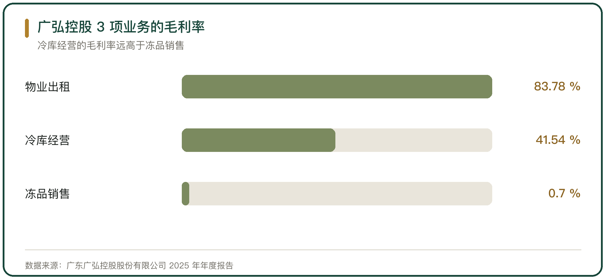 广弘控股 3 项业务的毛利率