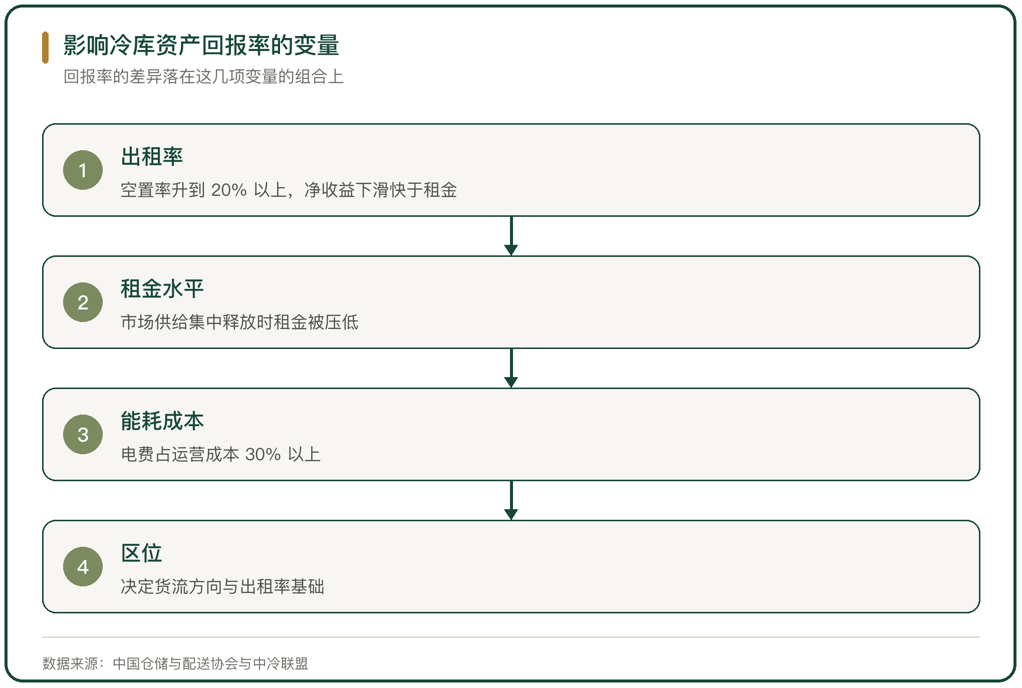 影响冷库资产回报率的变量