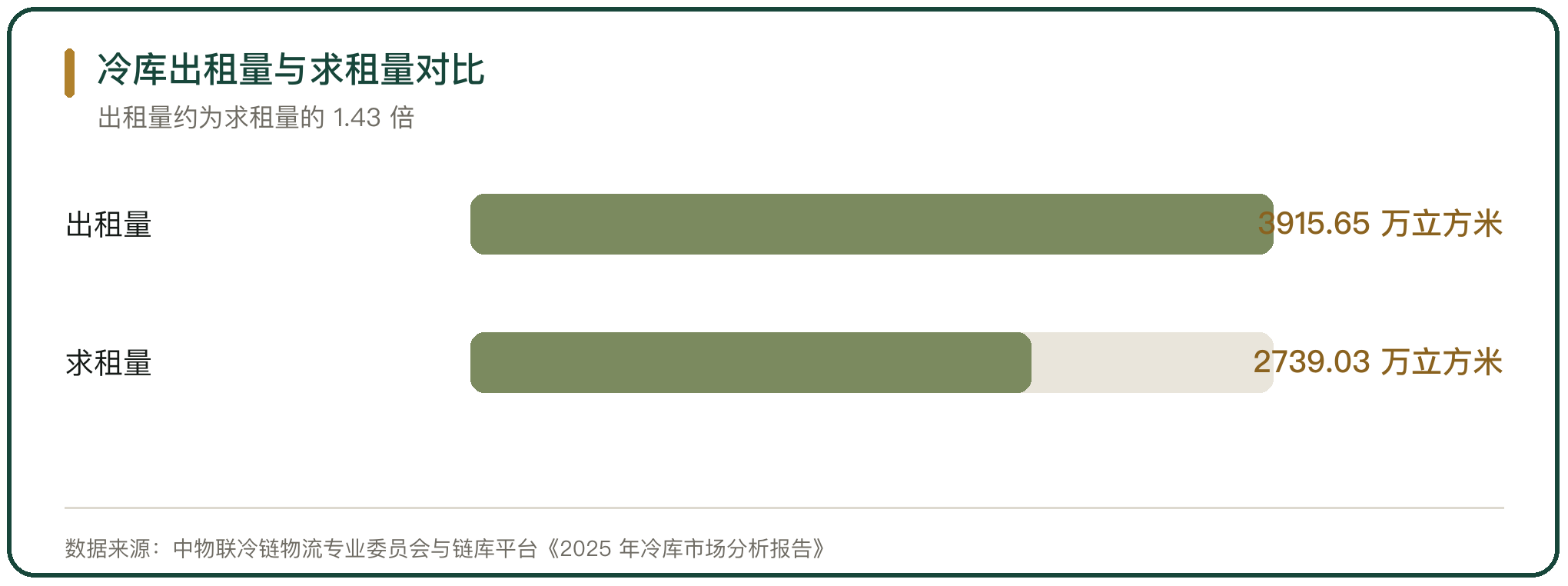 冷库出租量与求租量对比