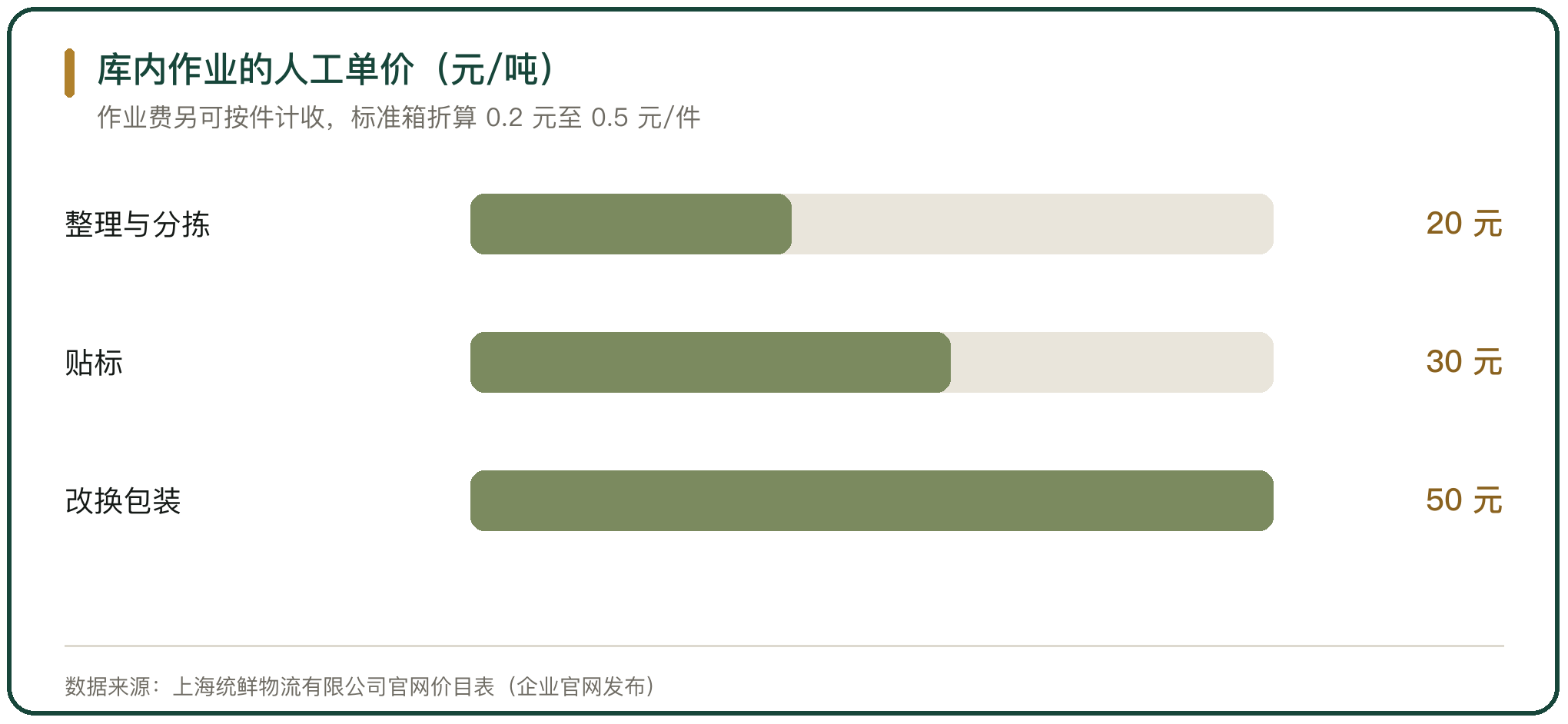 库内作业的人工单价（元/吨）