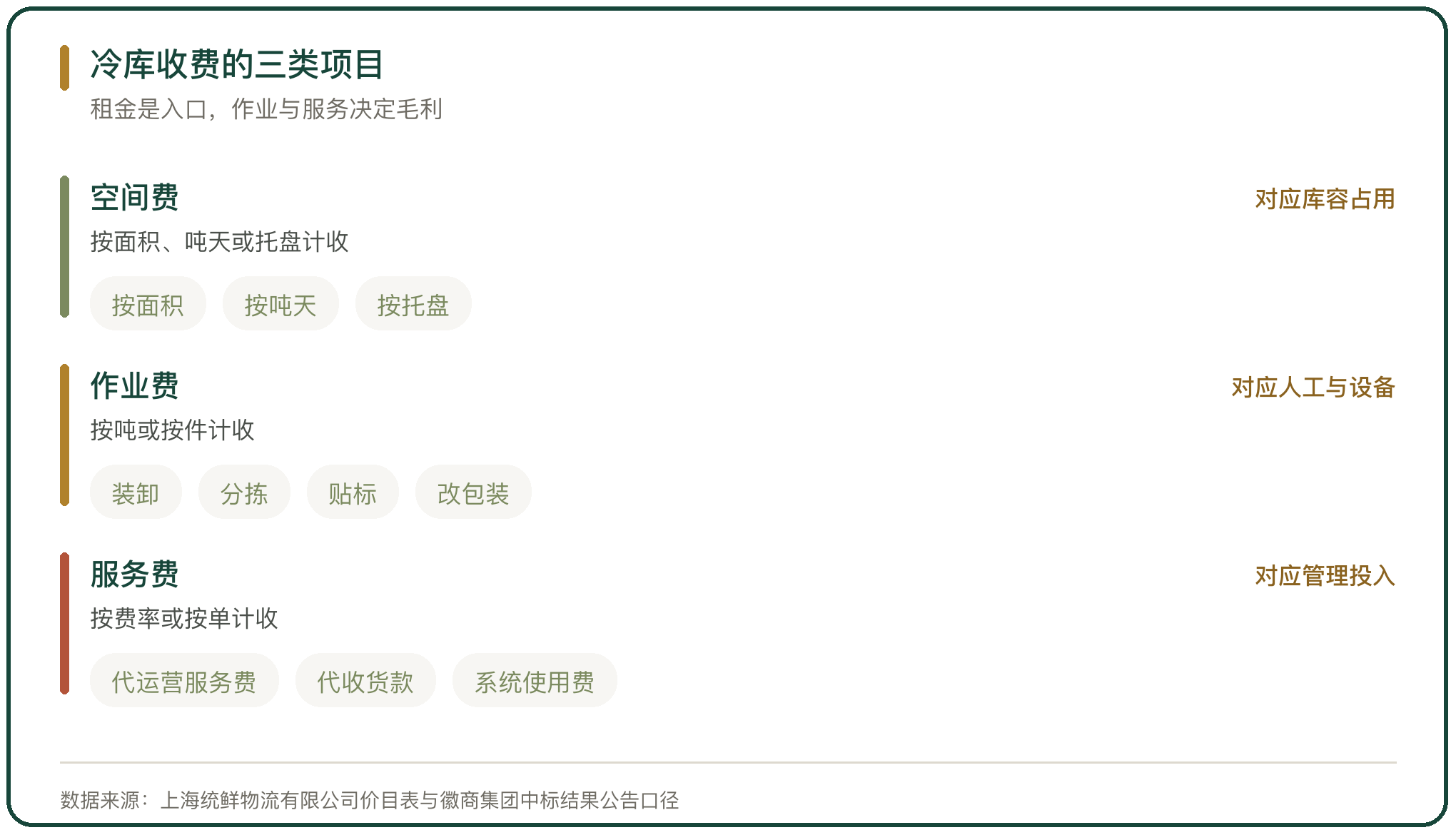 冷库收费的三类项目
