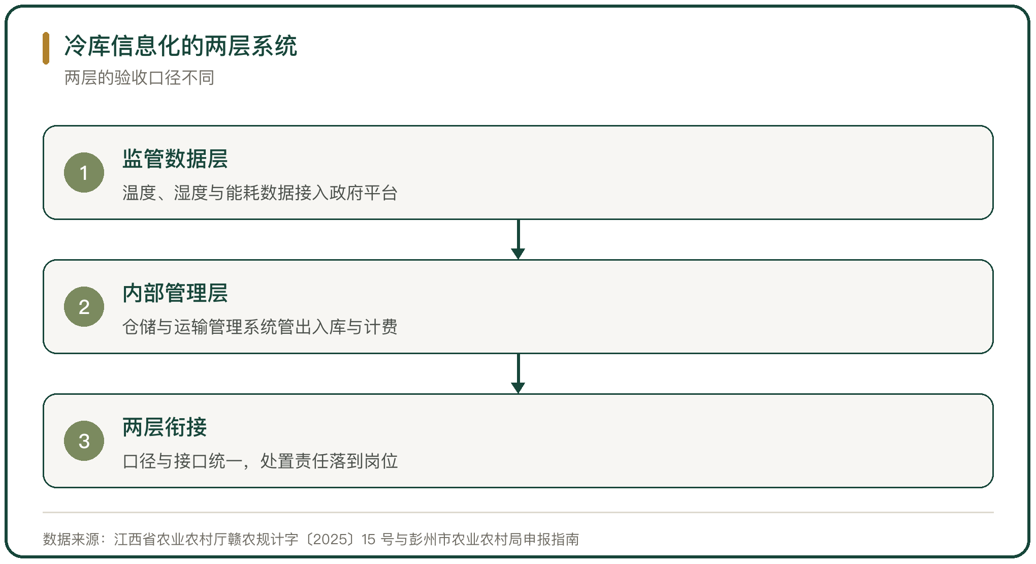 冷库信息化的两层系统