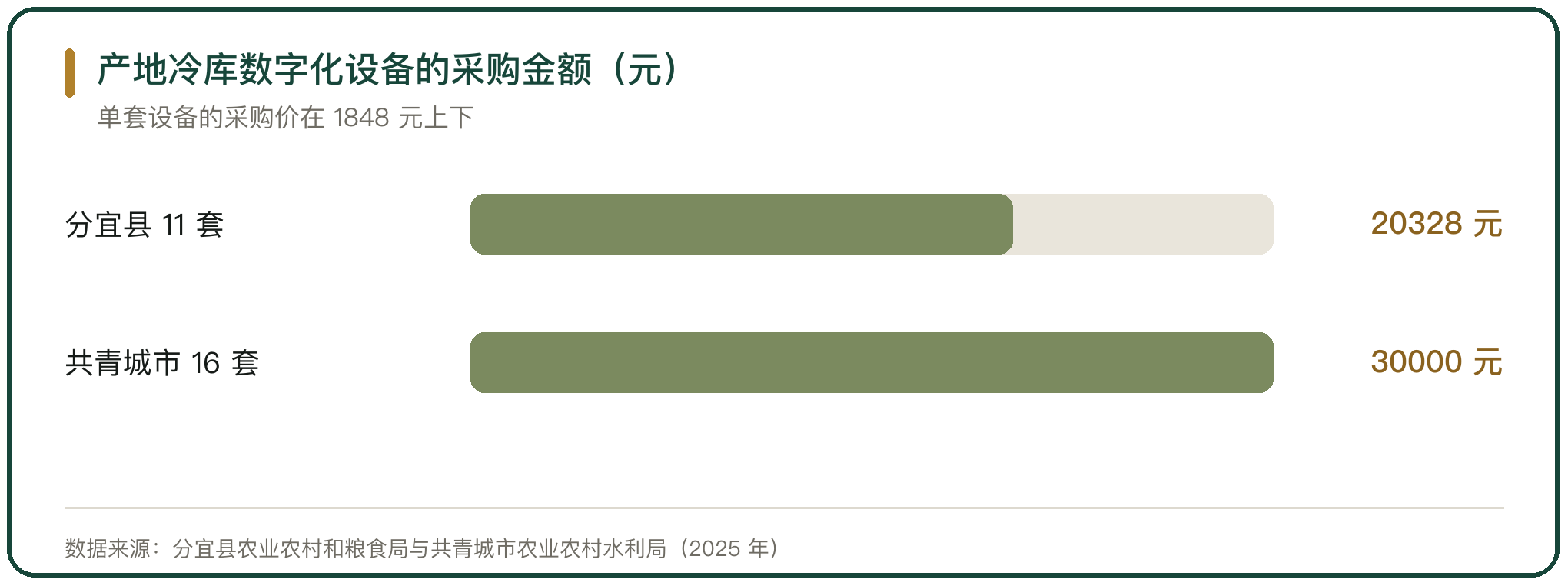 产地冷库数字化设备的采购金额（元）