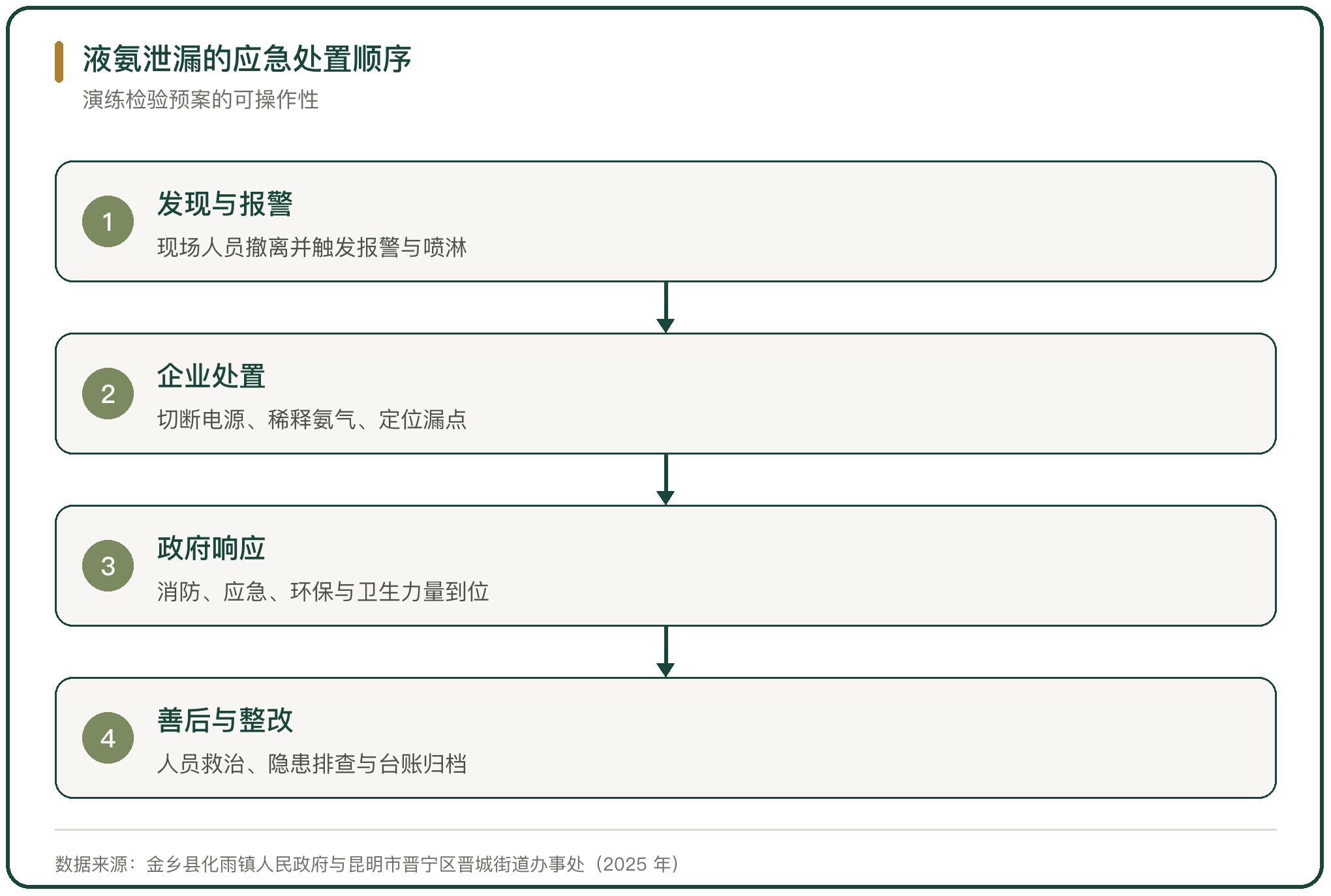 液氨泄漏的应急处置顺序