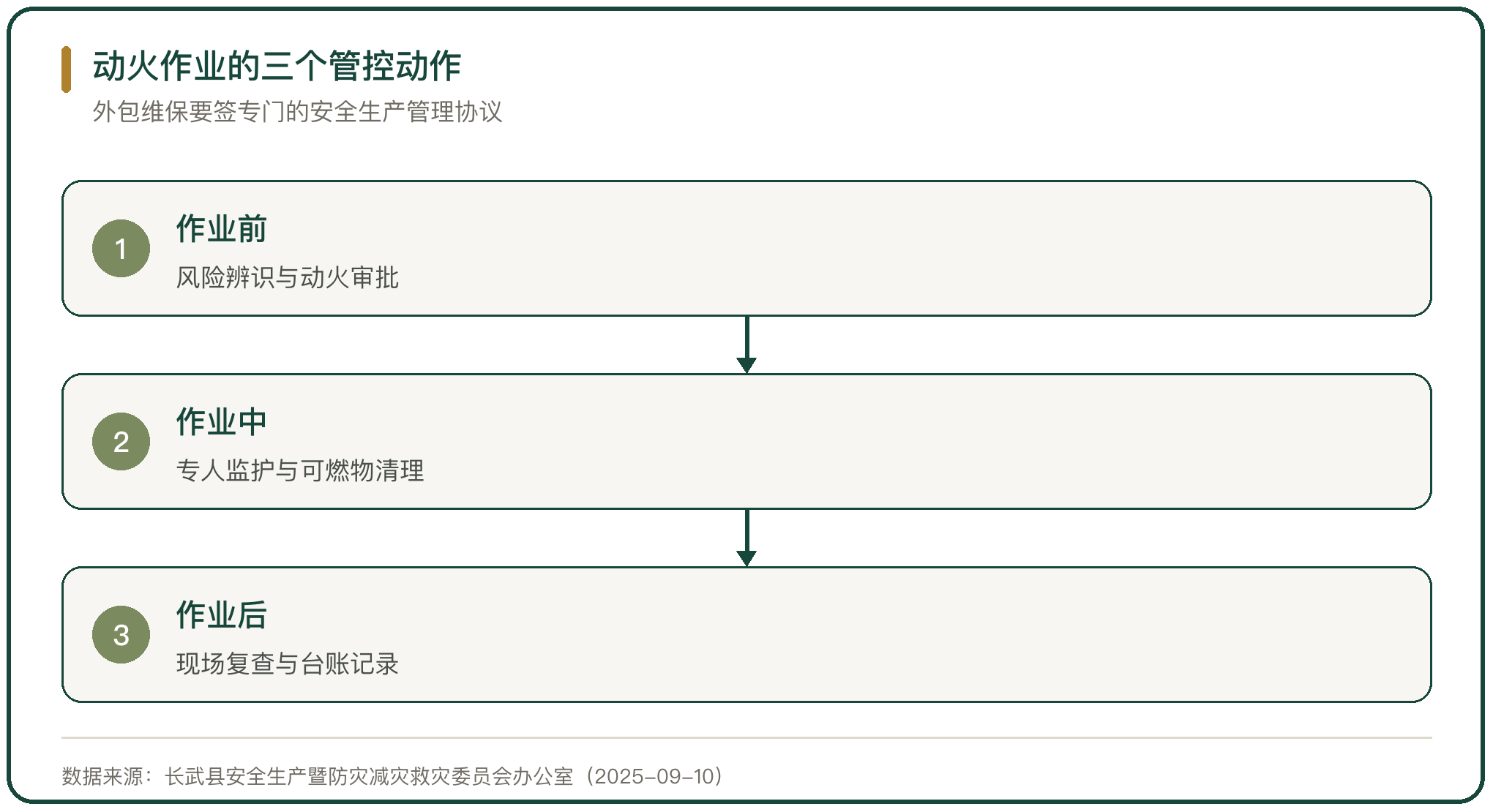 动火作业的三个管控动作