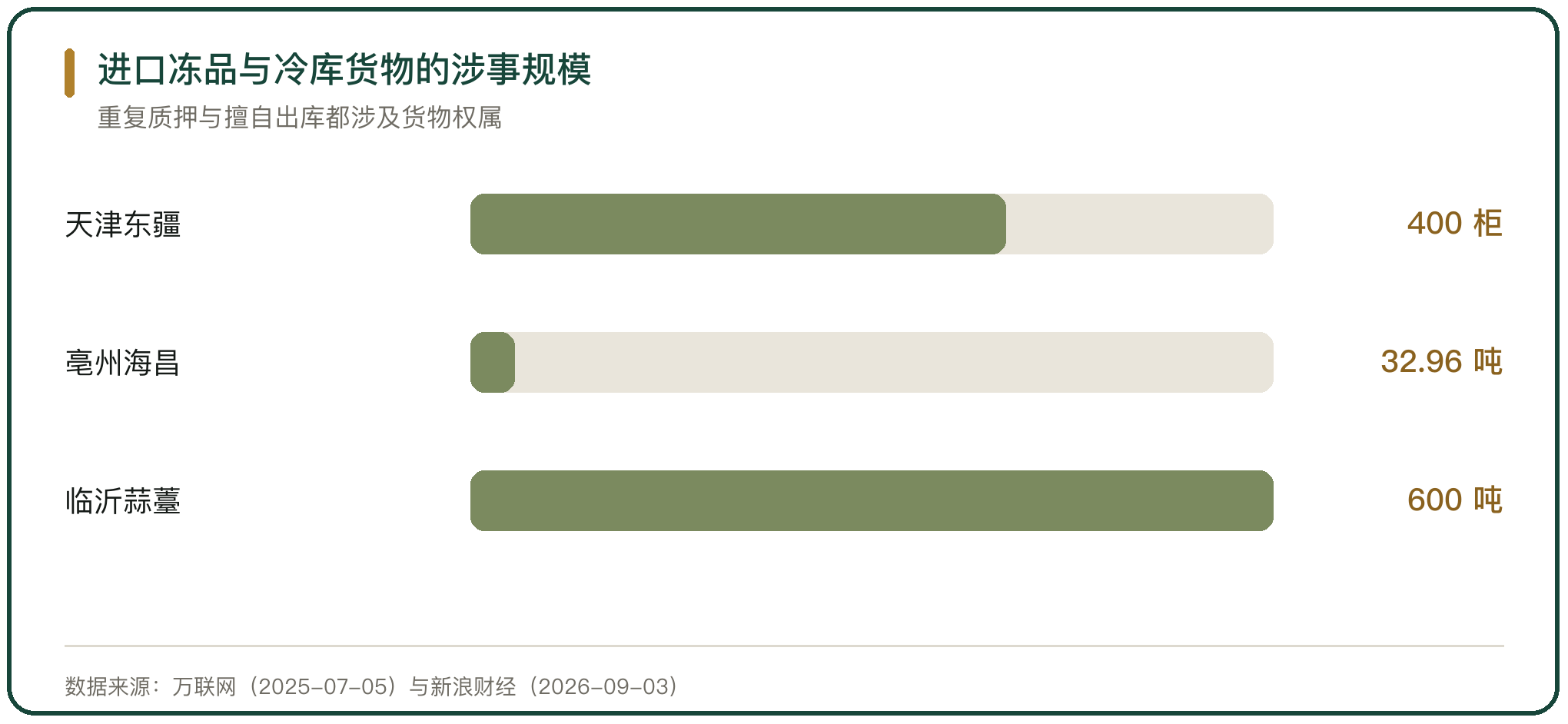 进口冻品与冷库货物的涉事规模