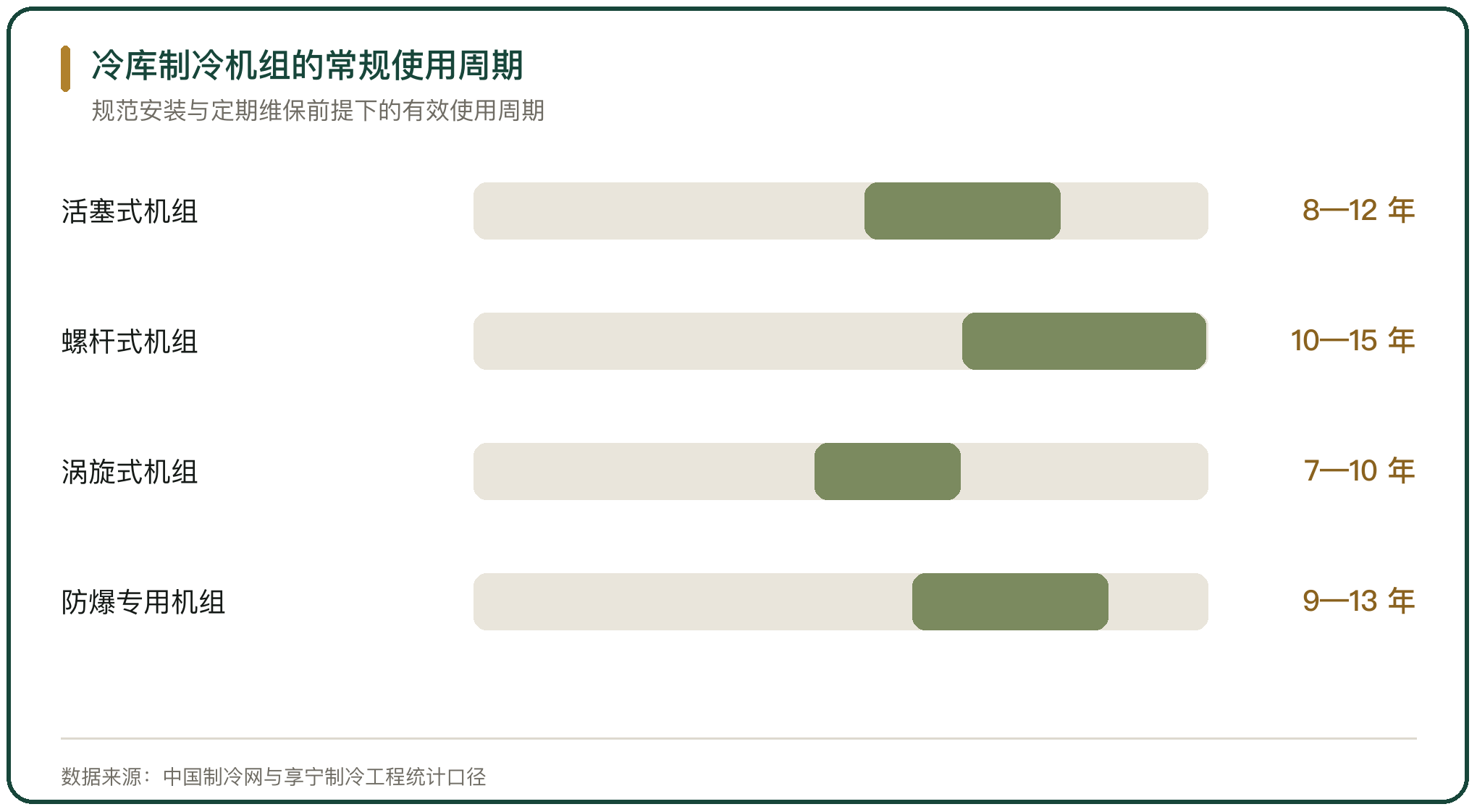 冷库制冷机组的常规使用周期