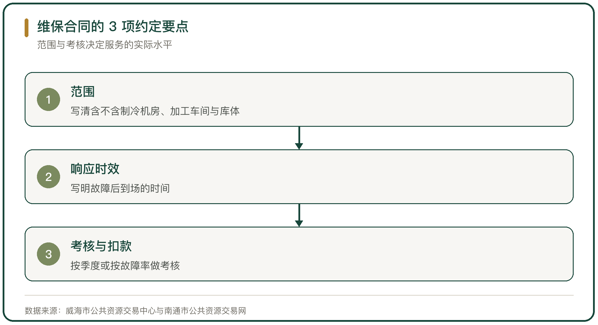 维保合同的 3 项约定要点