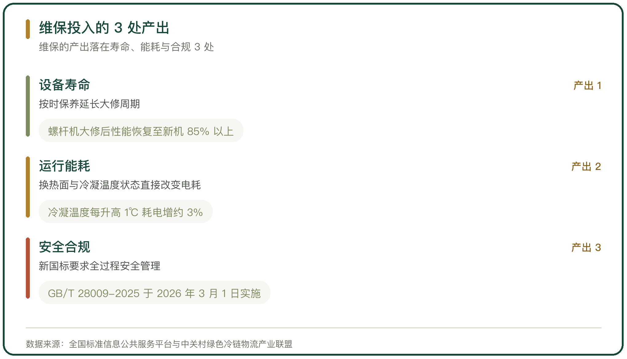 维保投入的 3 处产出