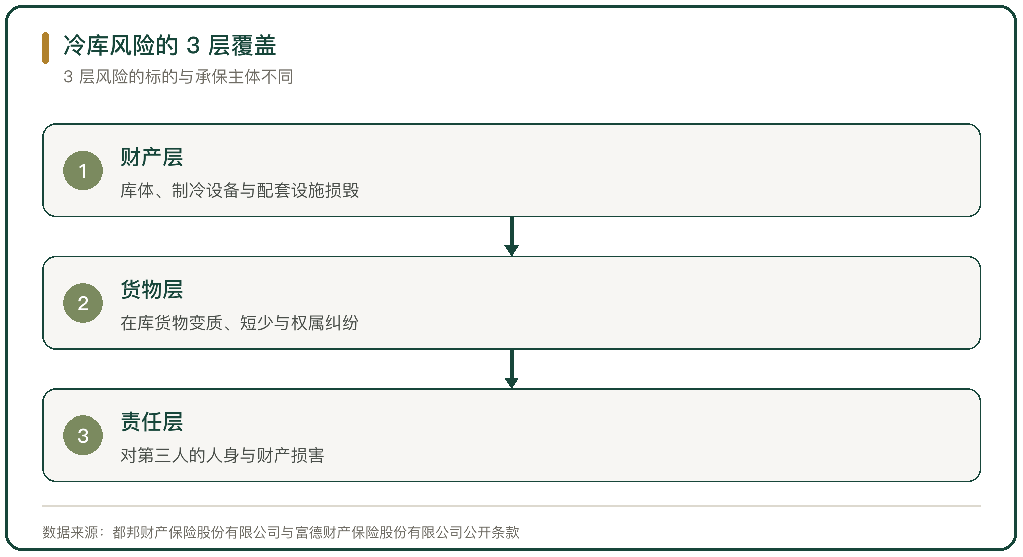 冷库风险的 3 层覆盖