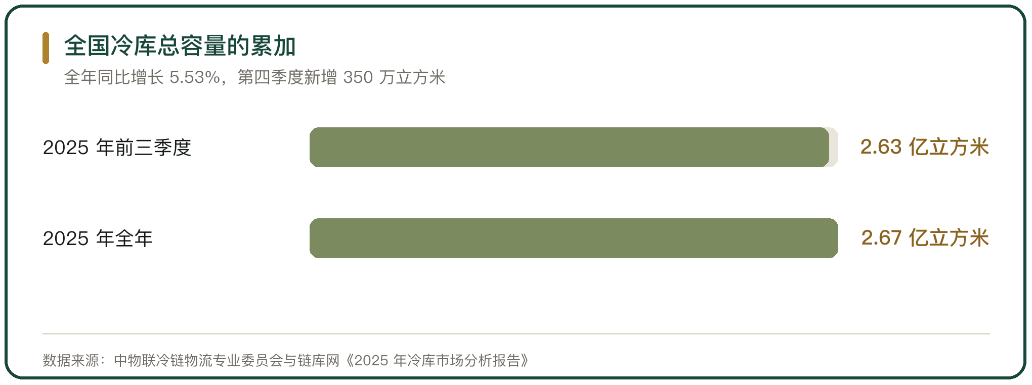 全国冷库总容量的累加