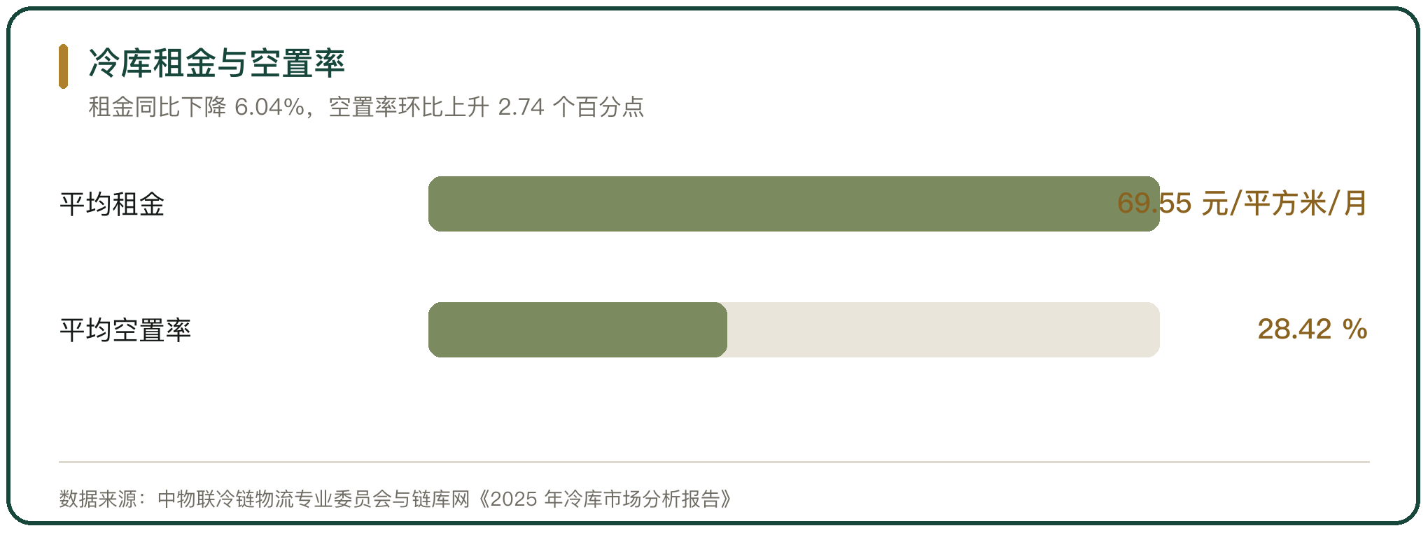 冷库租金与空置率