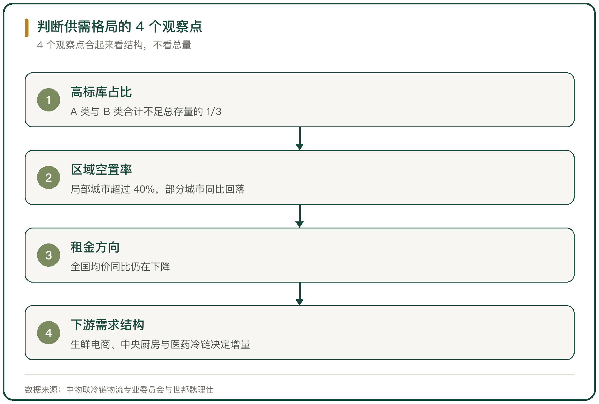 判断供需格局的 4 个观察点