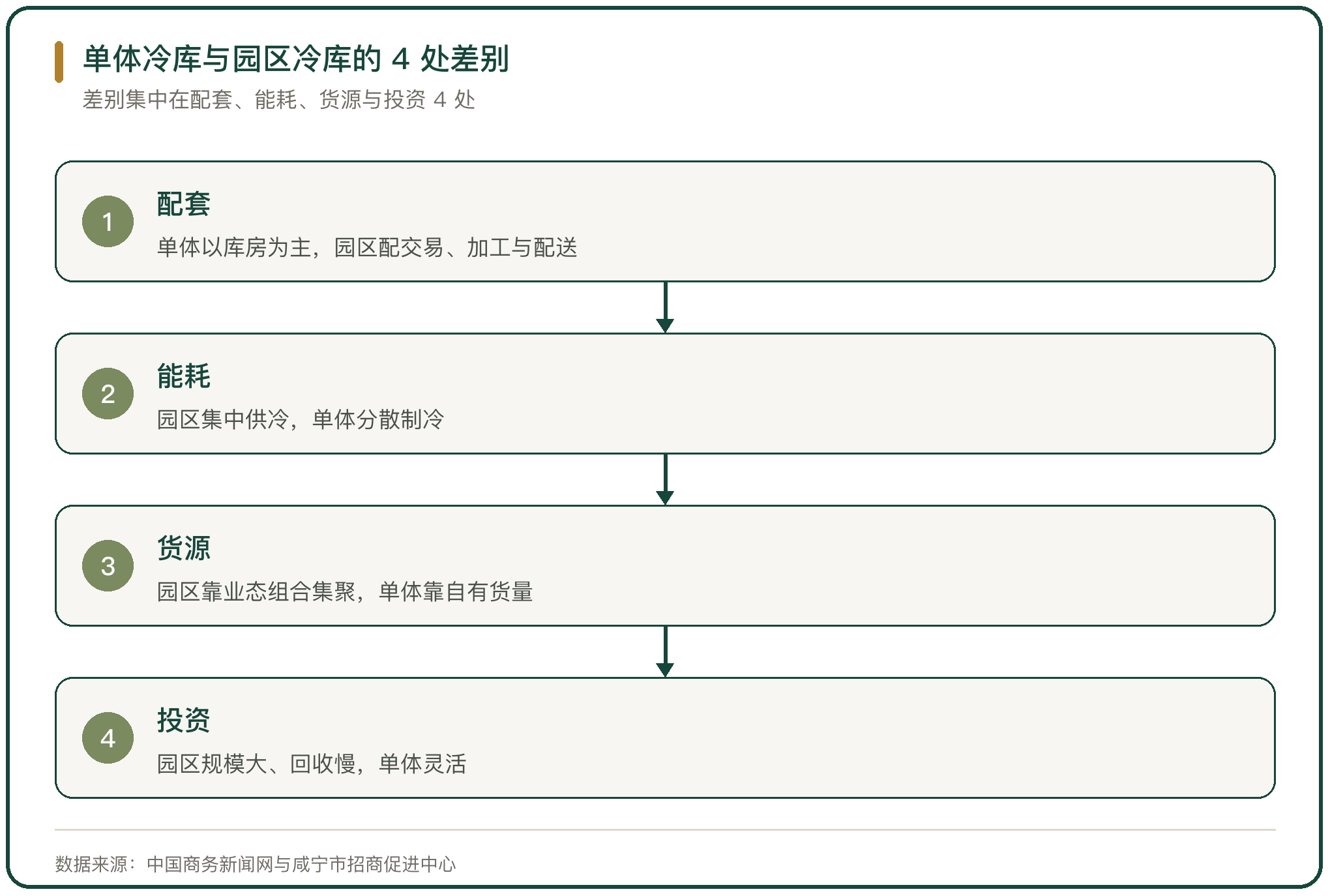 单体冷库与园区冷库的 4 处差别
