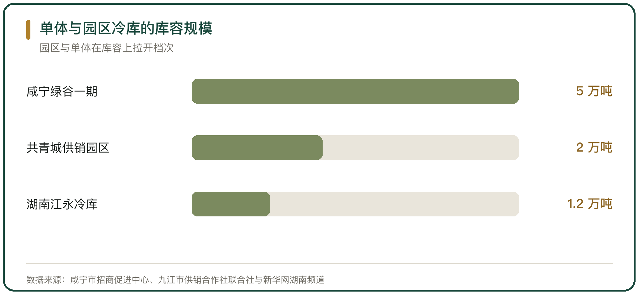 单体与园区冷库的库容规模