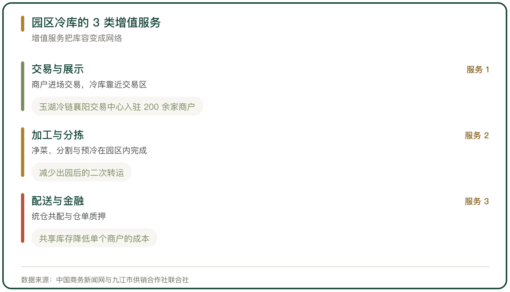 园区冷库的 3 类增值服务