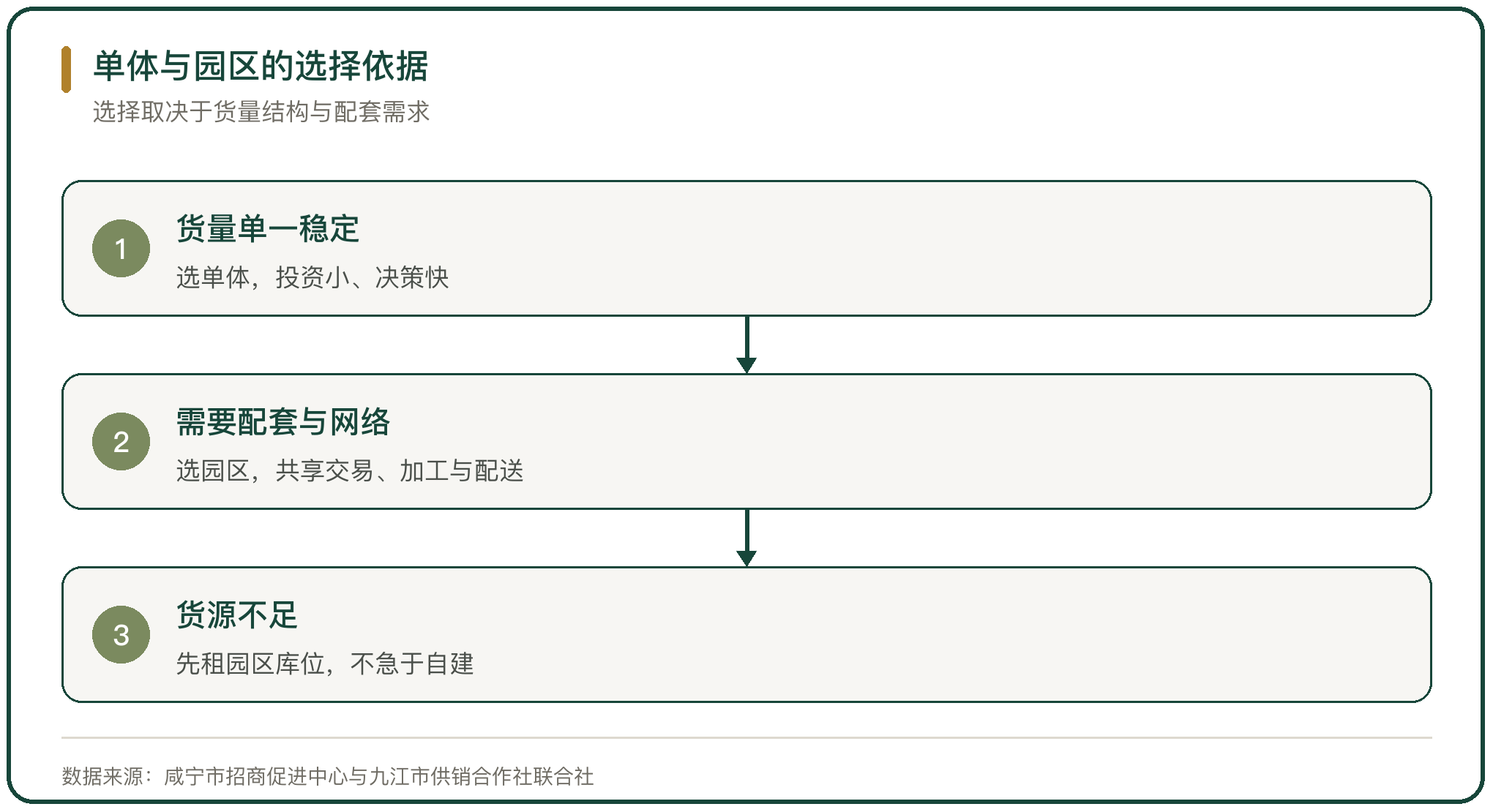 单体与园区的选择依据