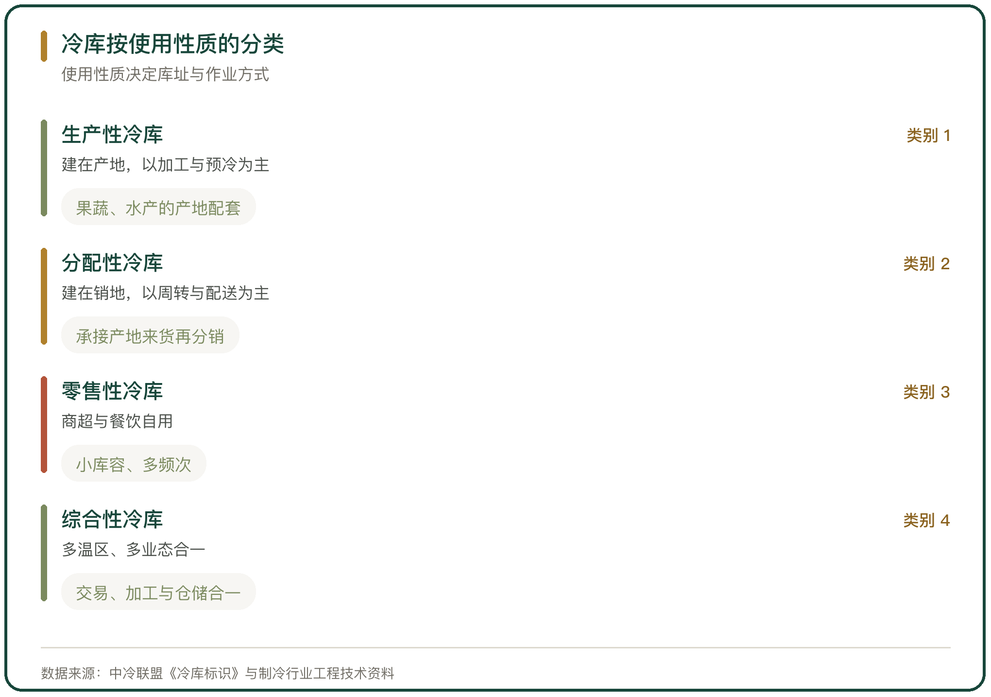 冷库按使用性质的分类