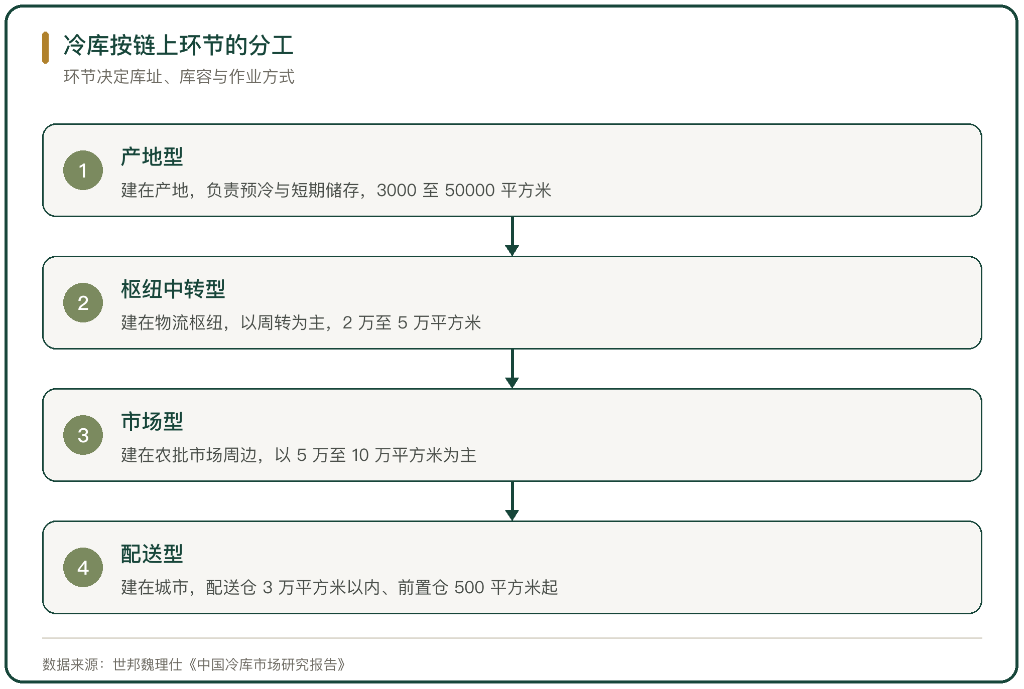 冷库按链上环节的分工