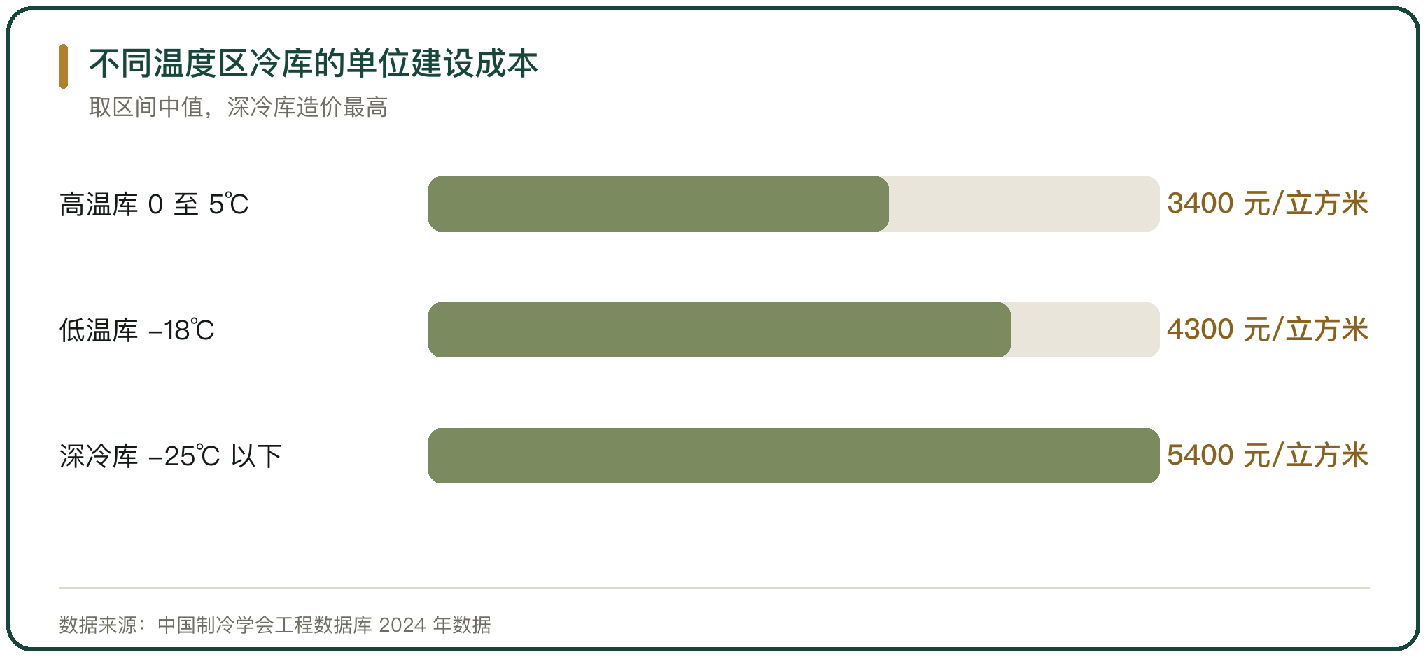 不同温度区冷库的单位建设成本