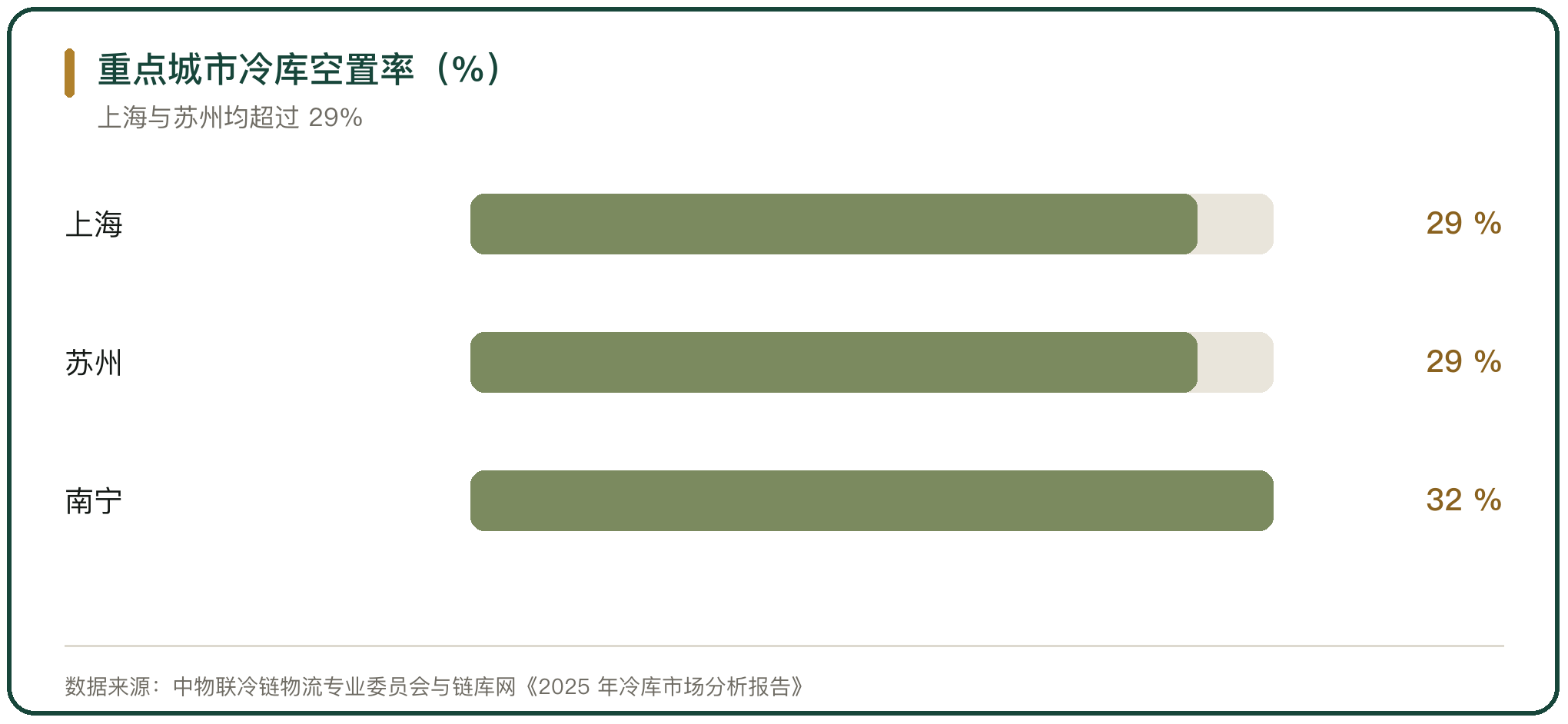 重点城市冷库空置率（%）