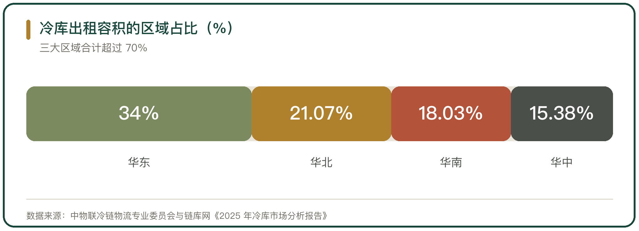 冷库出租容积的区域占比（%）
