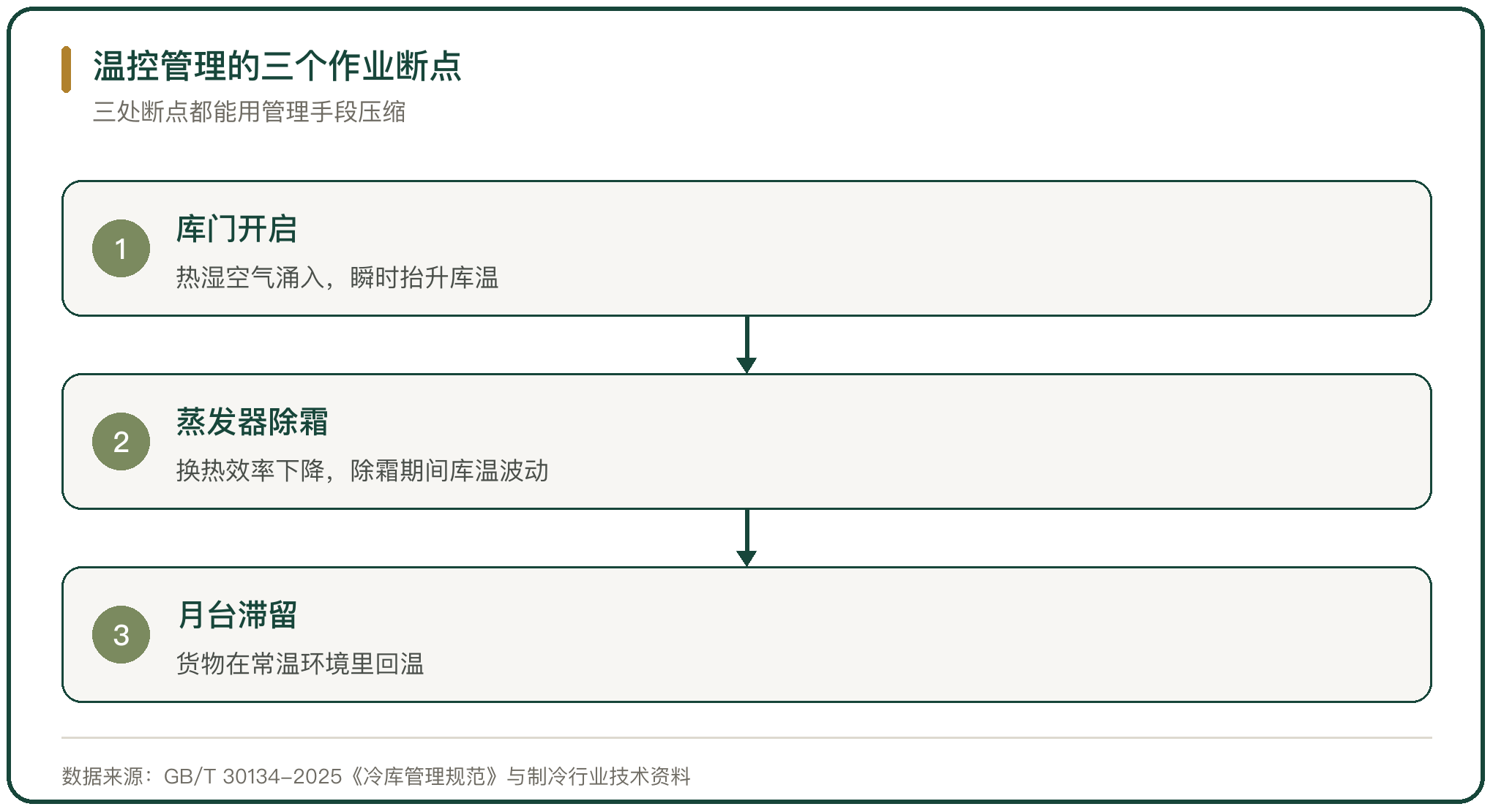温控管理的三个作业断点