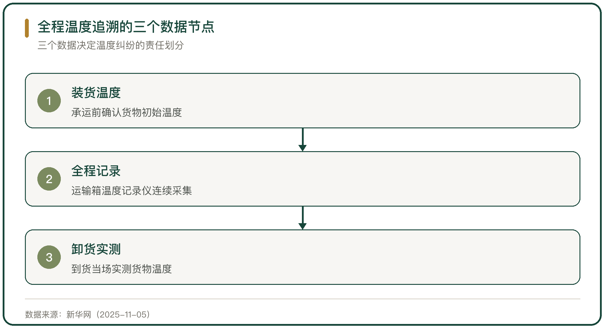 全程温度追溯的三个数据节点