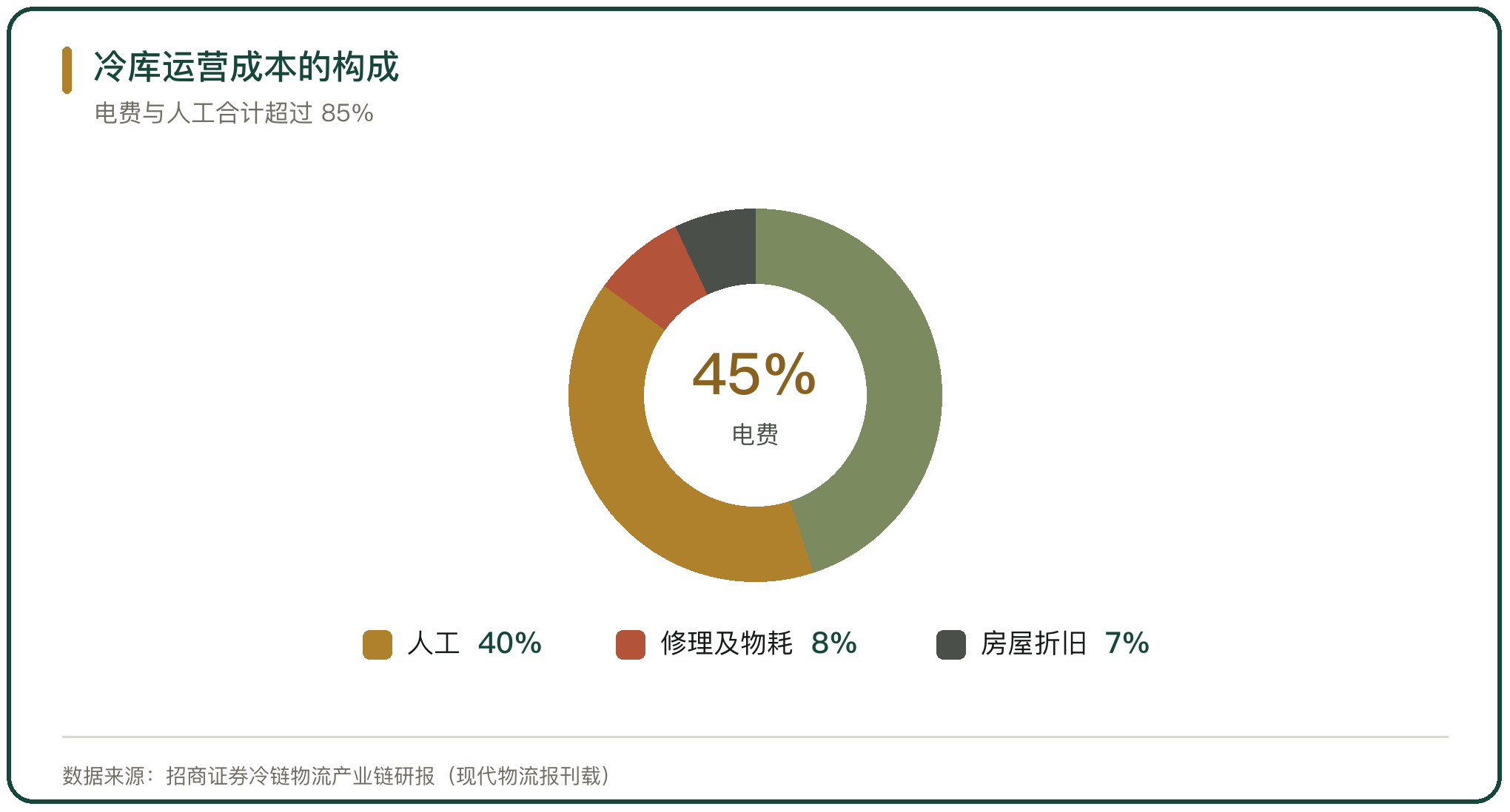 冷库运营成本的构成