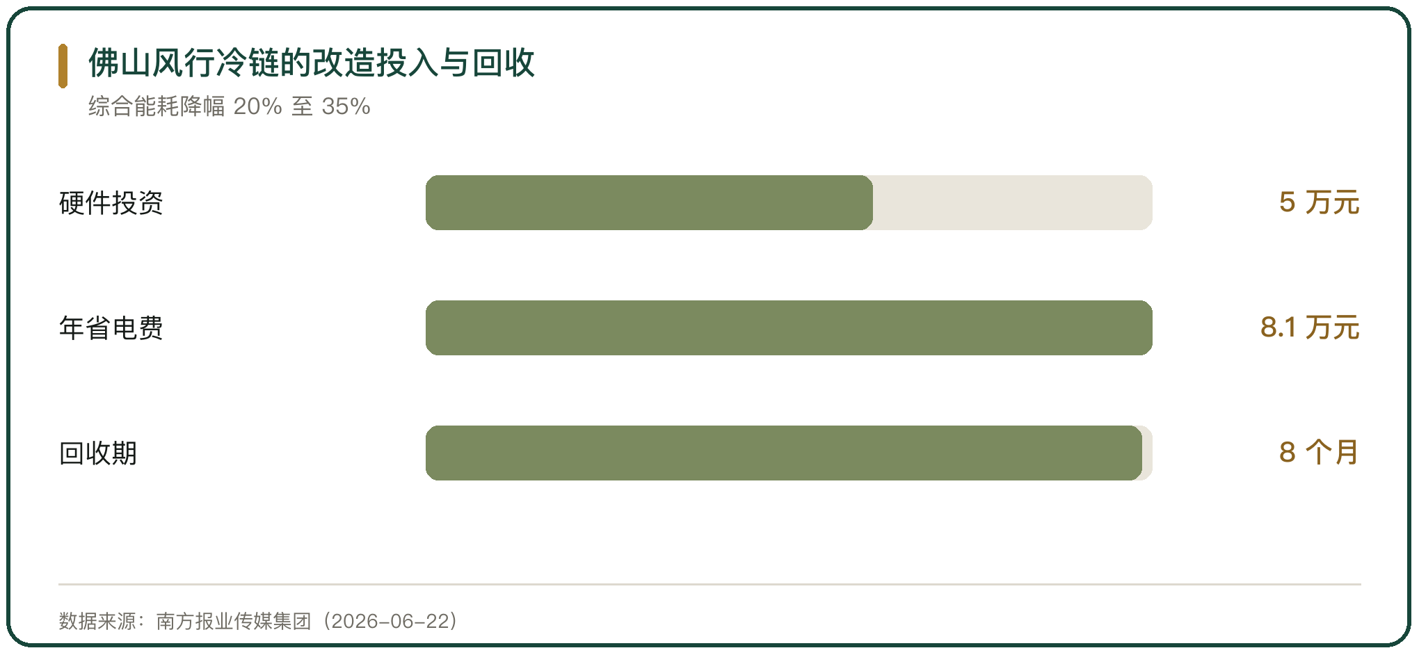 佛山风行冷链的改造投入与回收