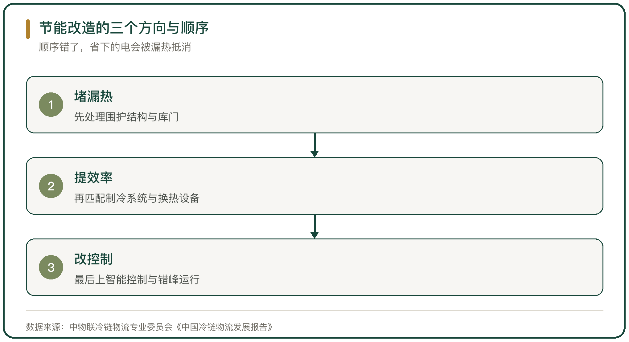 节能改造的三个方向与顺序