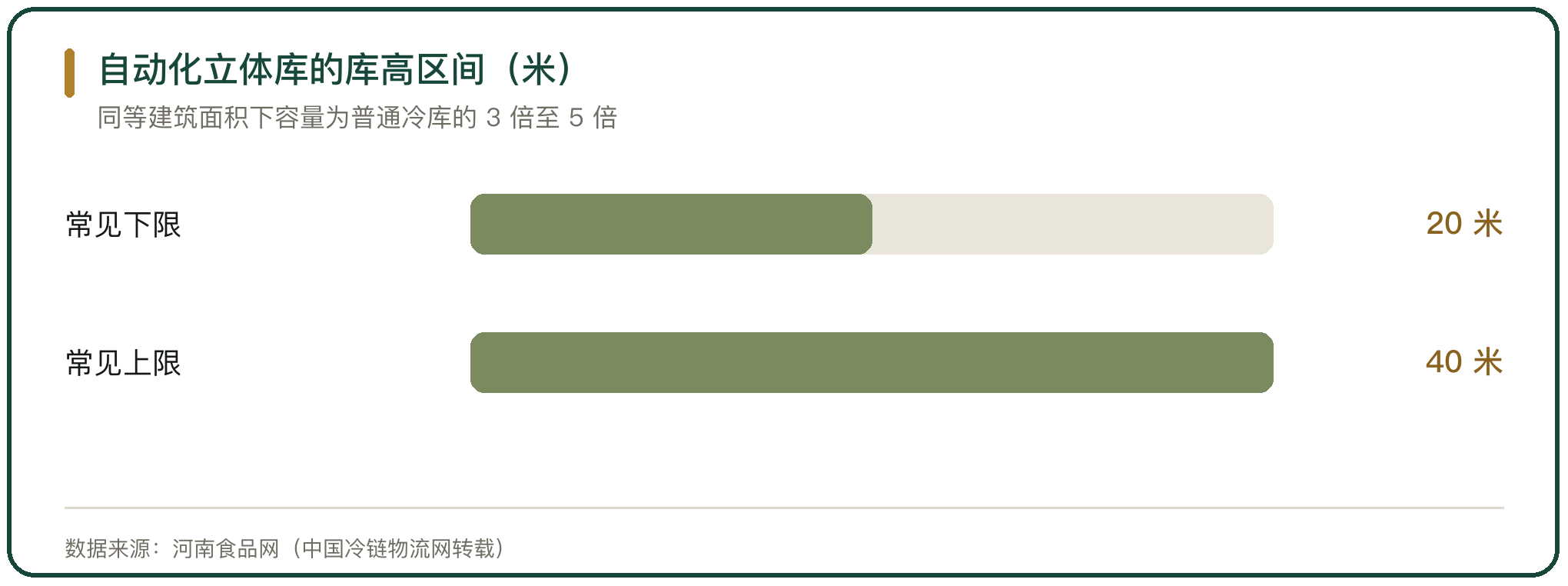 自动化立体库的库高区间（米）