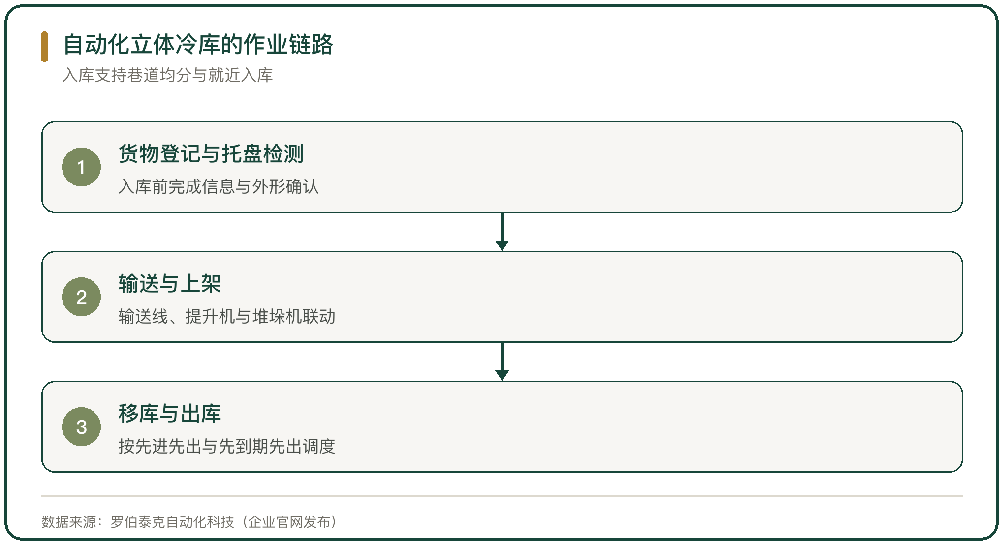 自动化立体冷库的作业链路