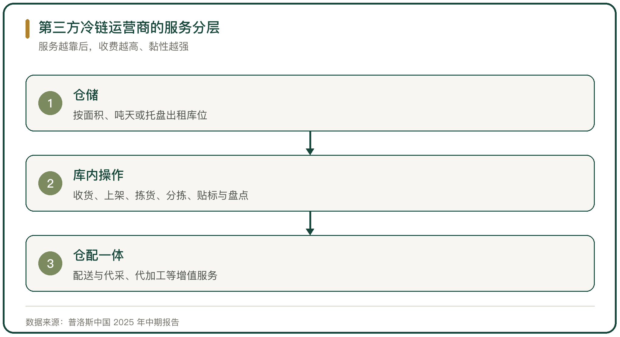 第三方冷链运营商的服务分层