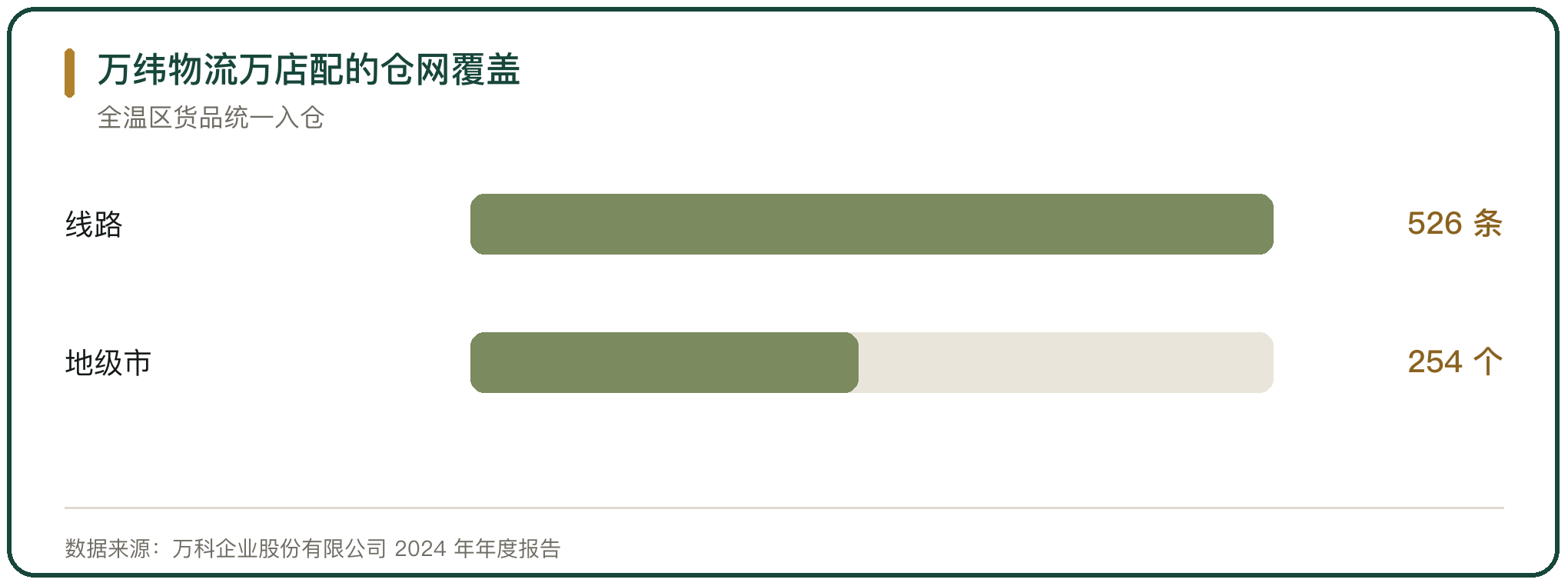 万纬物流万店配的仓网覆盖