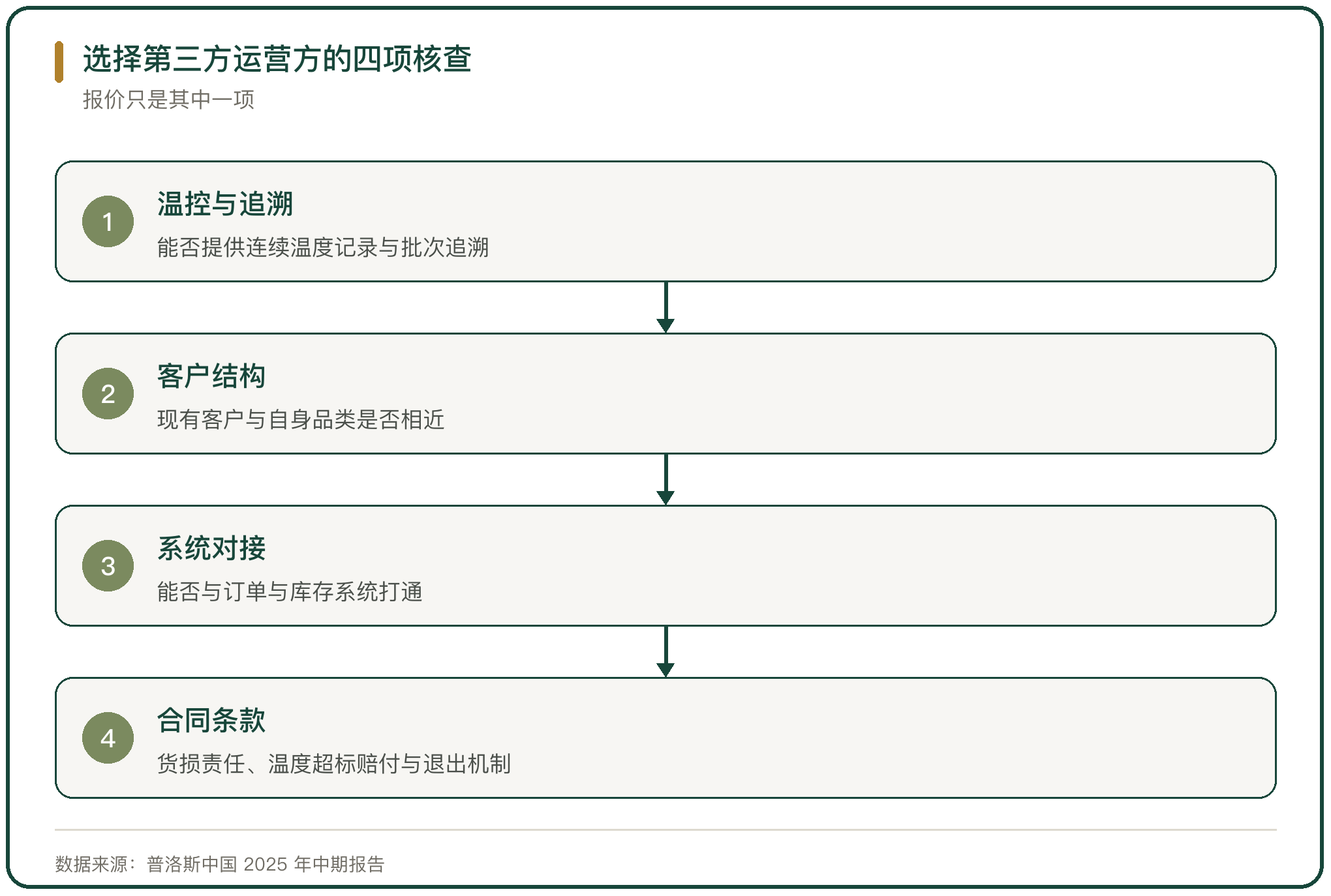 选择第三方运营方的四项核查
