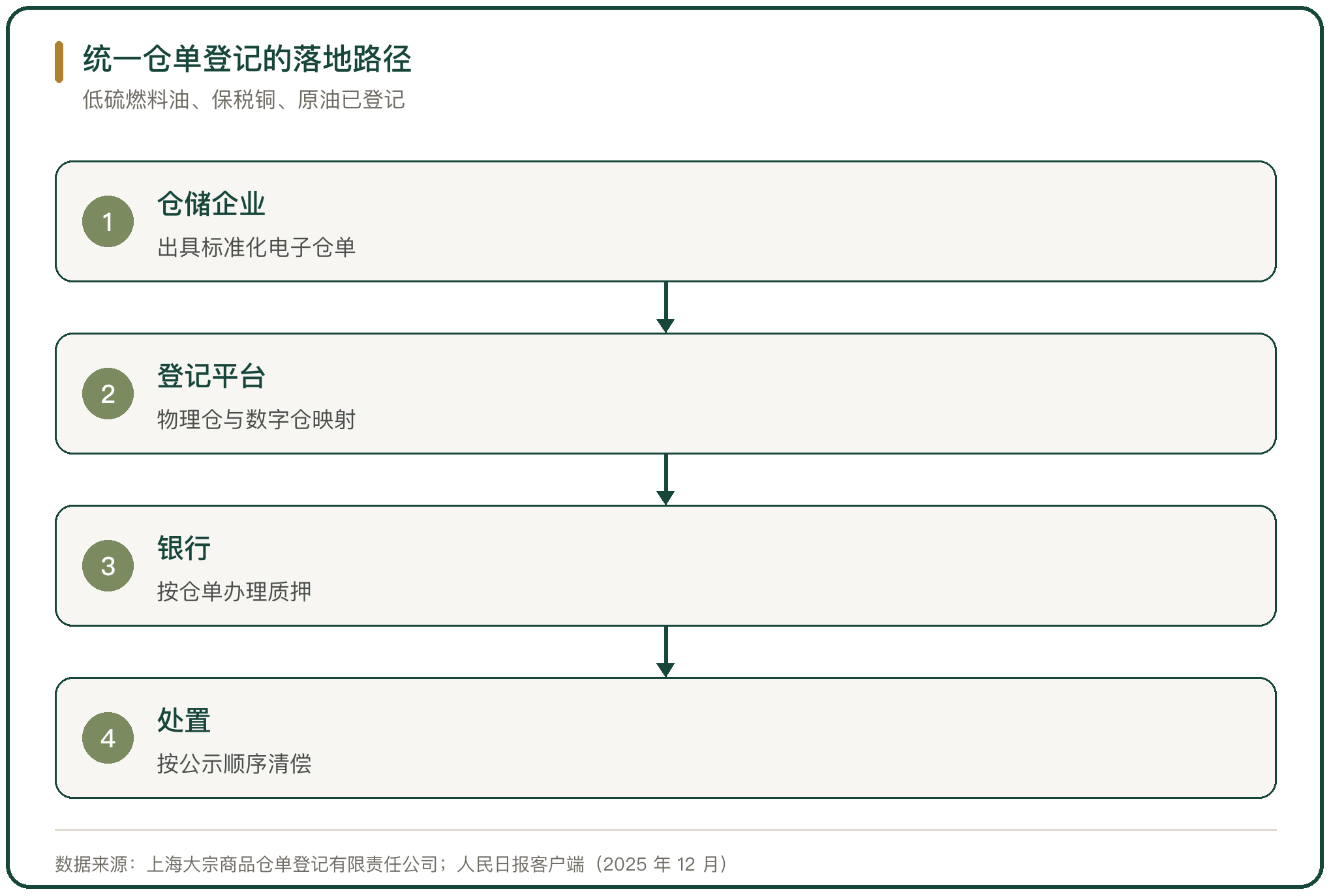 统一仓单登记的落地路径