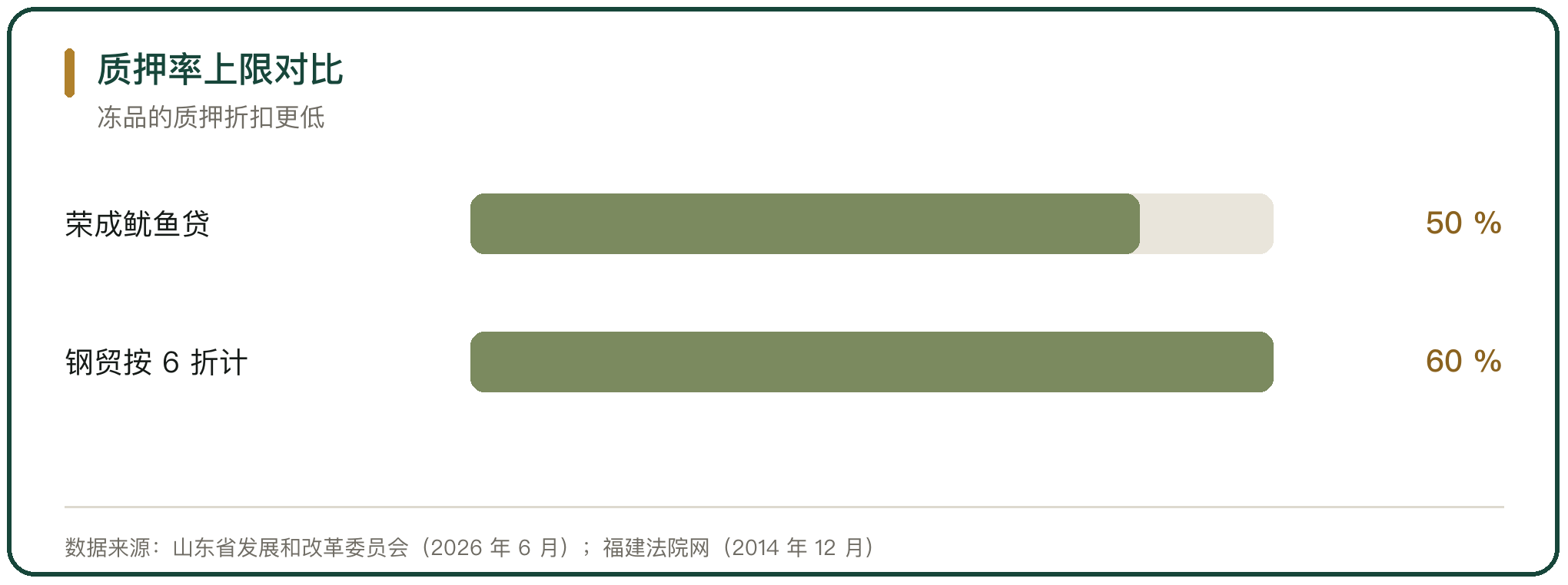 质押率上限对比